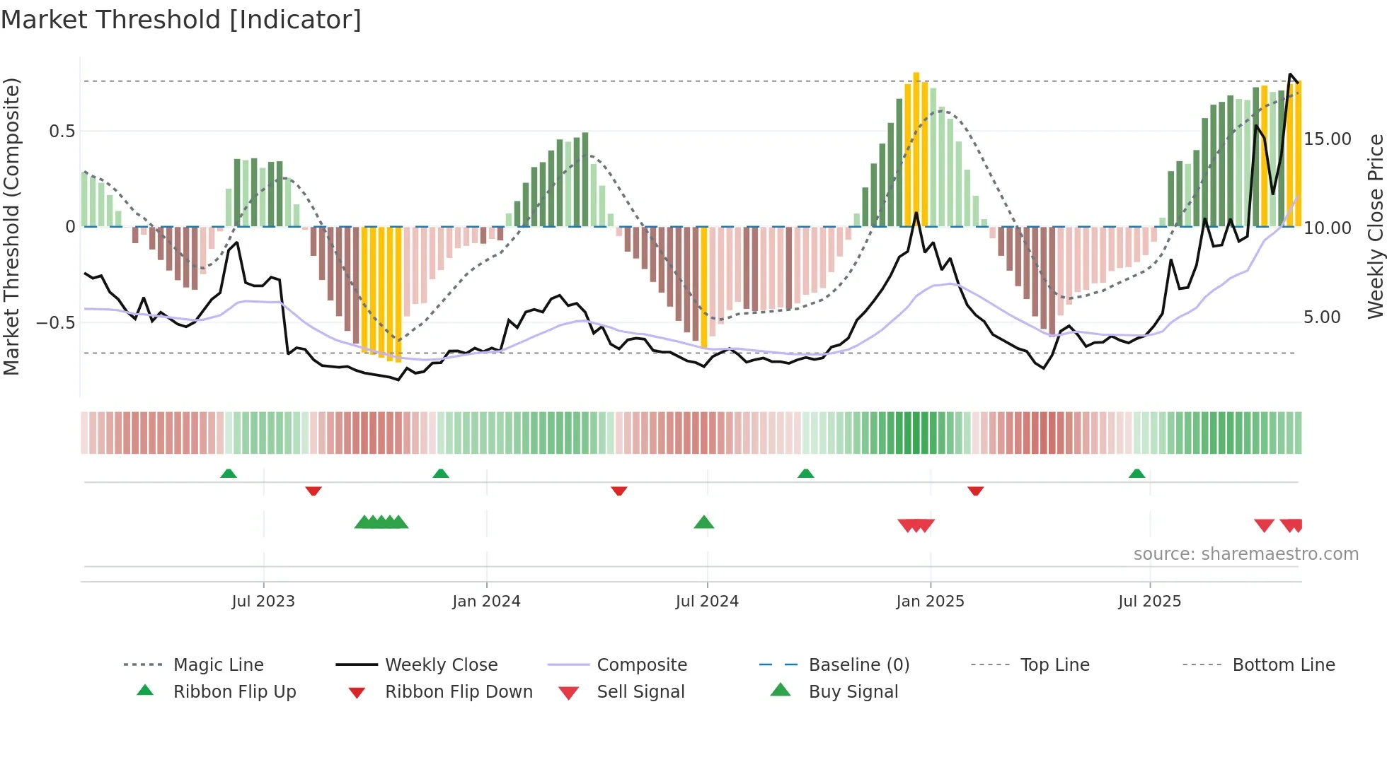 KOD weekly Market Threshold chart