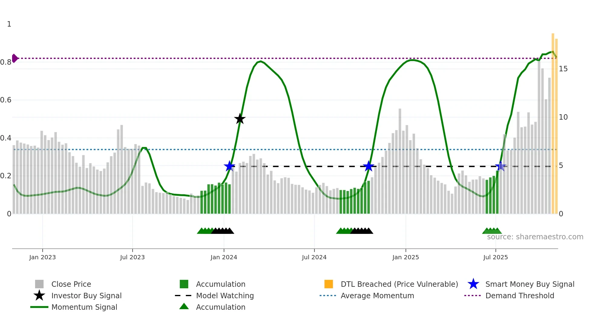 KOD weekly Smart Money chart