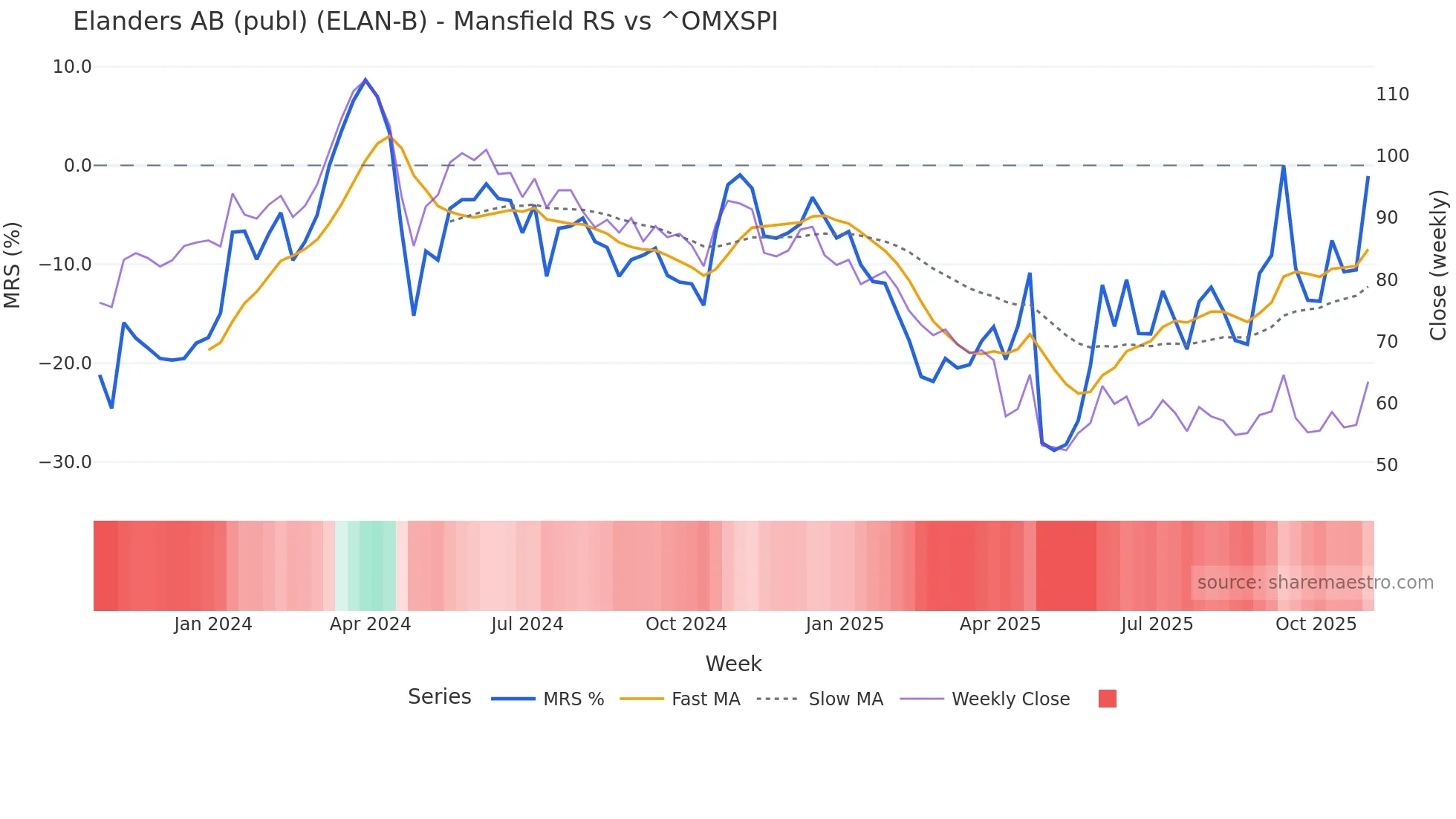 ELAN-B Mansfield Relative Strength chart