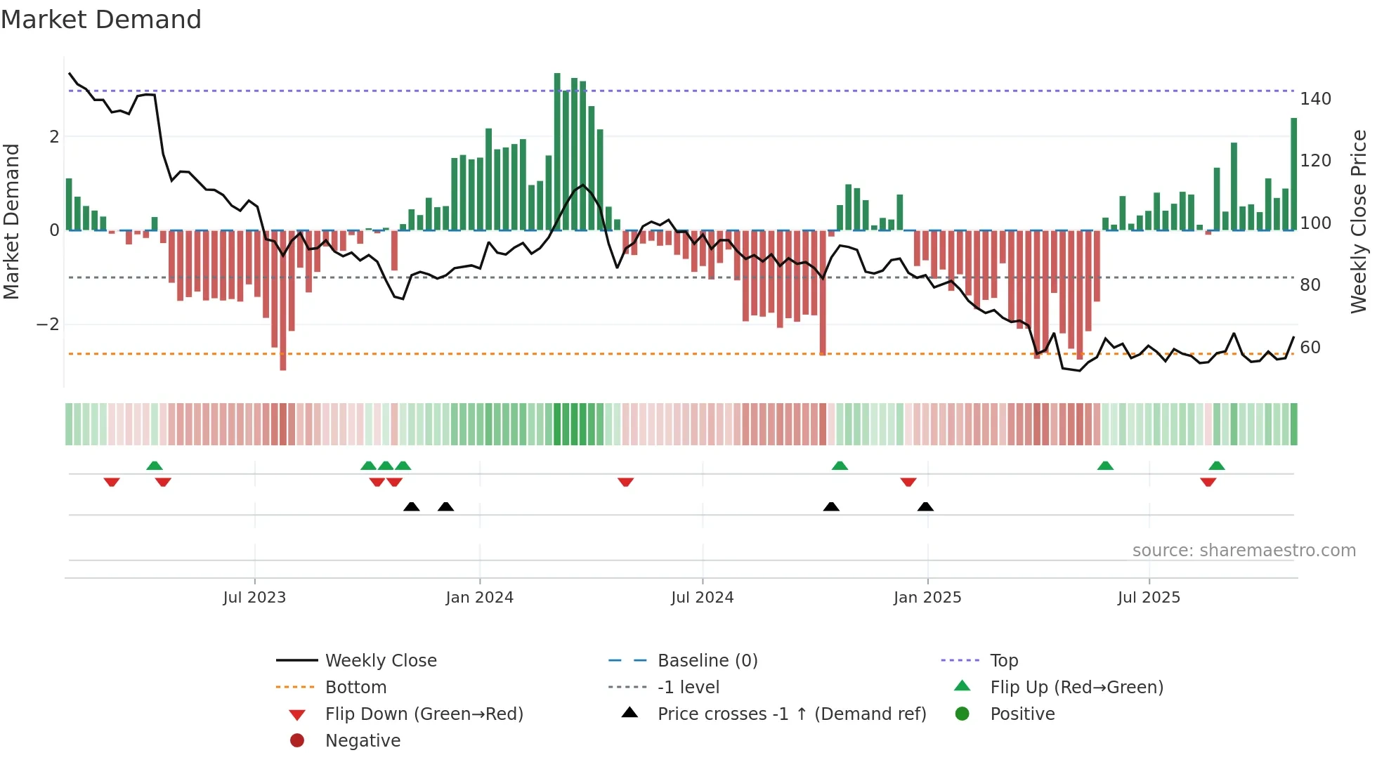 ELAN-B weekly Market Demand chart