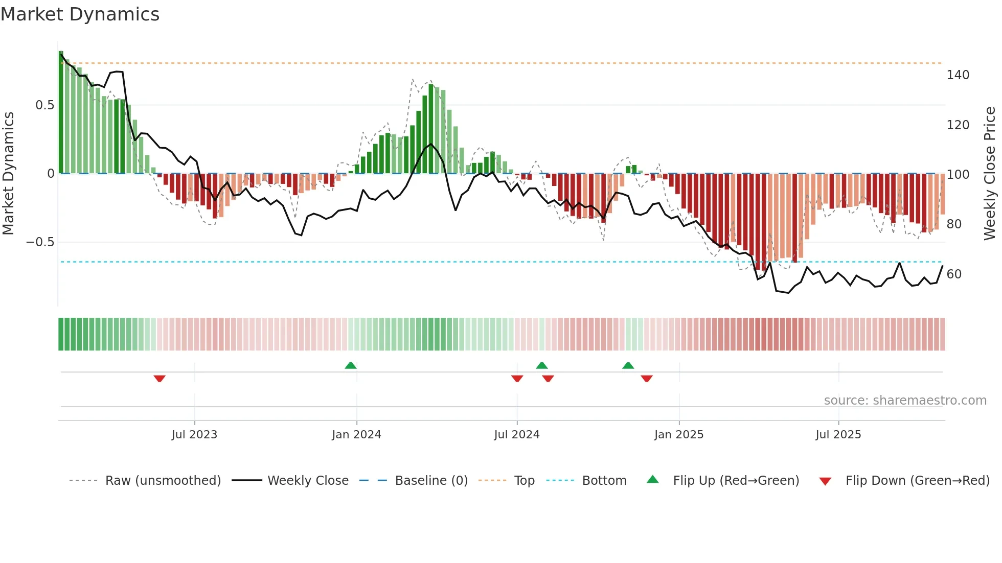 ELAN-B weekly Market Dynamics chart