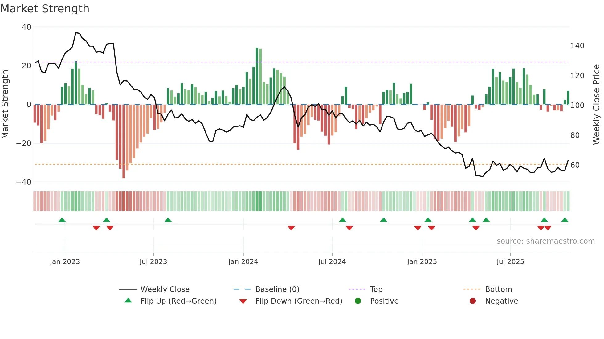 ELAN-B weekly Market Strength chart