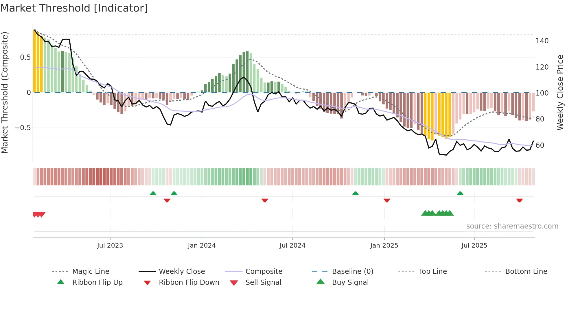 ELAN-B weekly Market Threshold chart