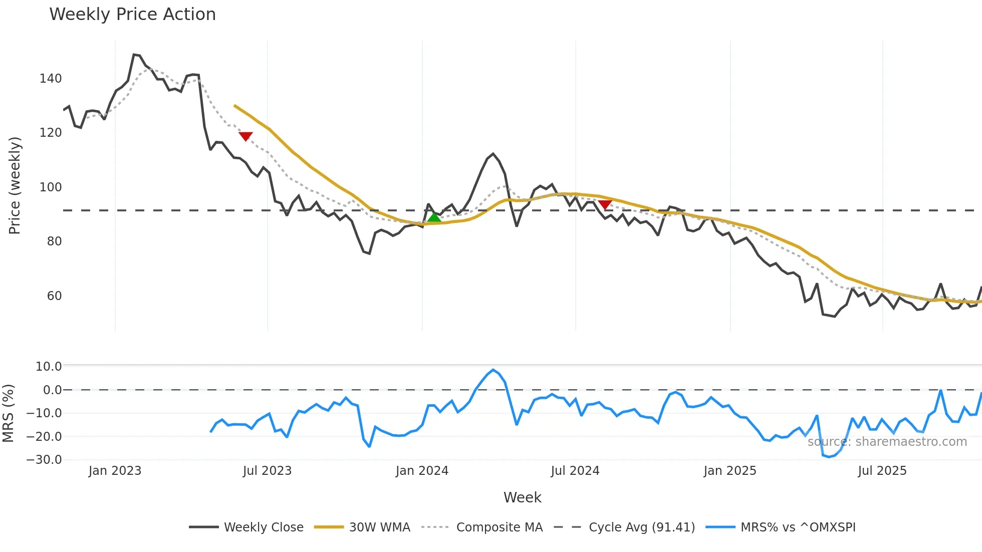 ELAN-B weekly Price Action chart, closing 2025-10-27