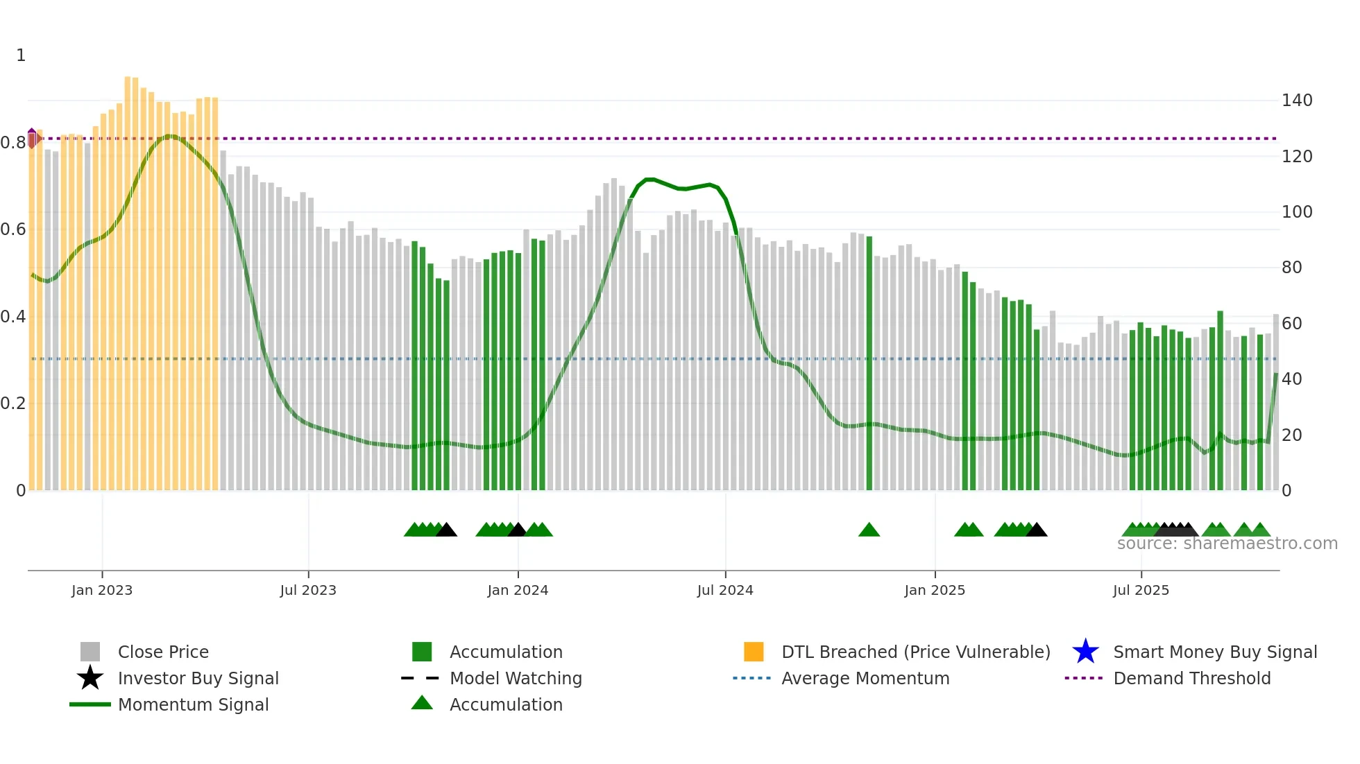 ELAN-B weekly Smart Money chart
