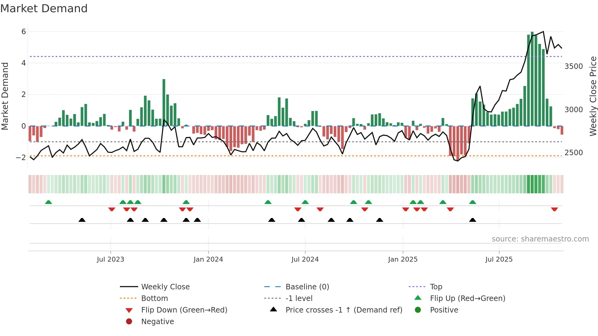 4023 weekly Market Demand chart