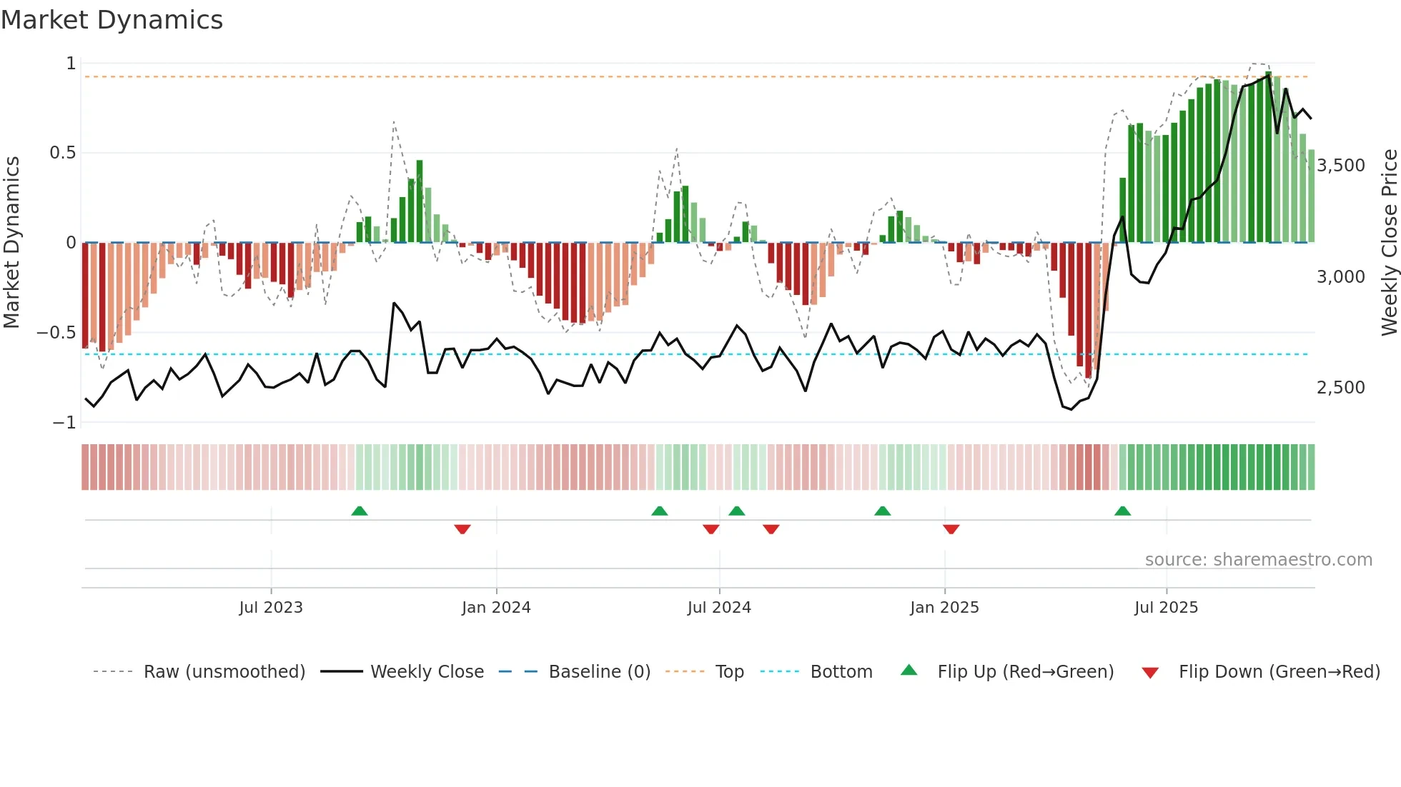 4023 weekly Market Dynamics chart