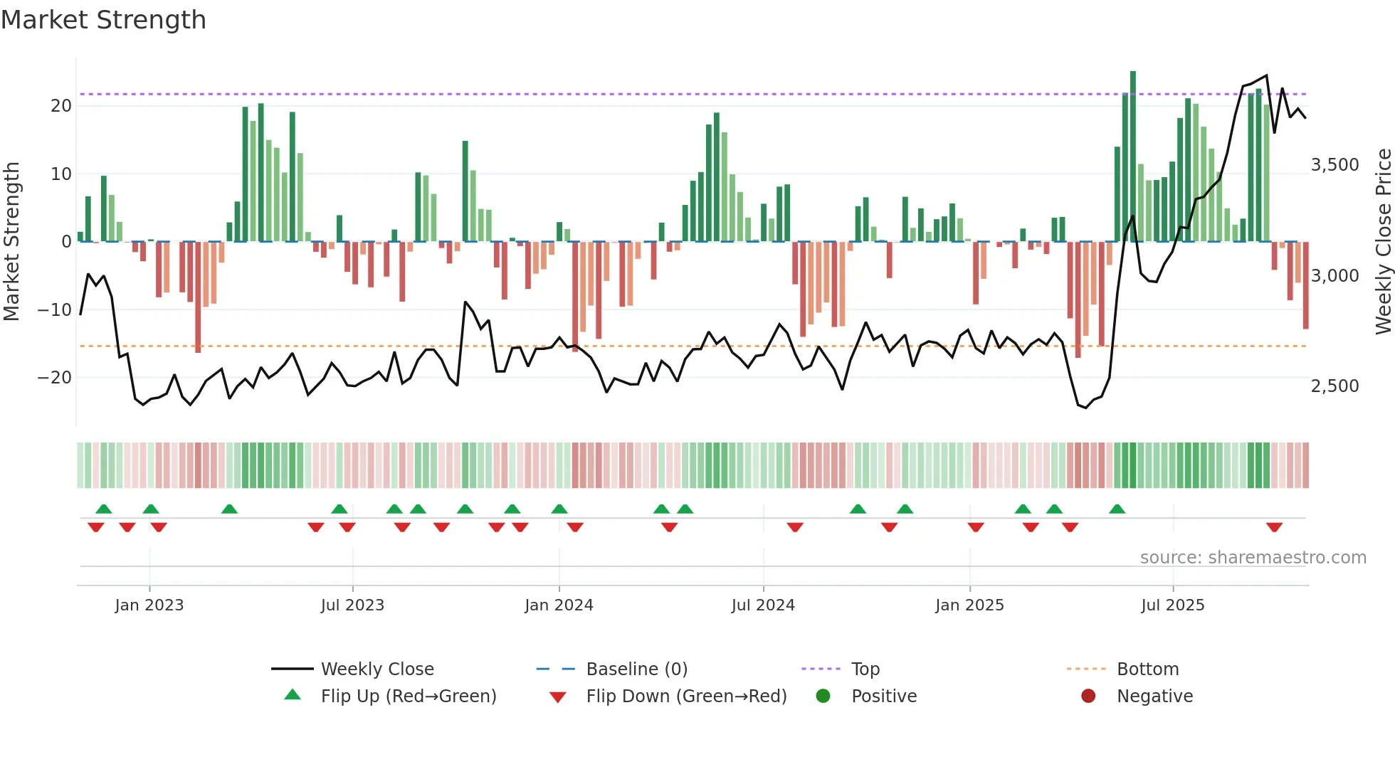 4023 weekly Market Strength chart
