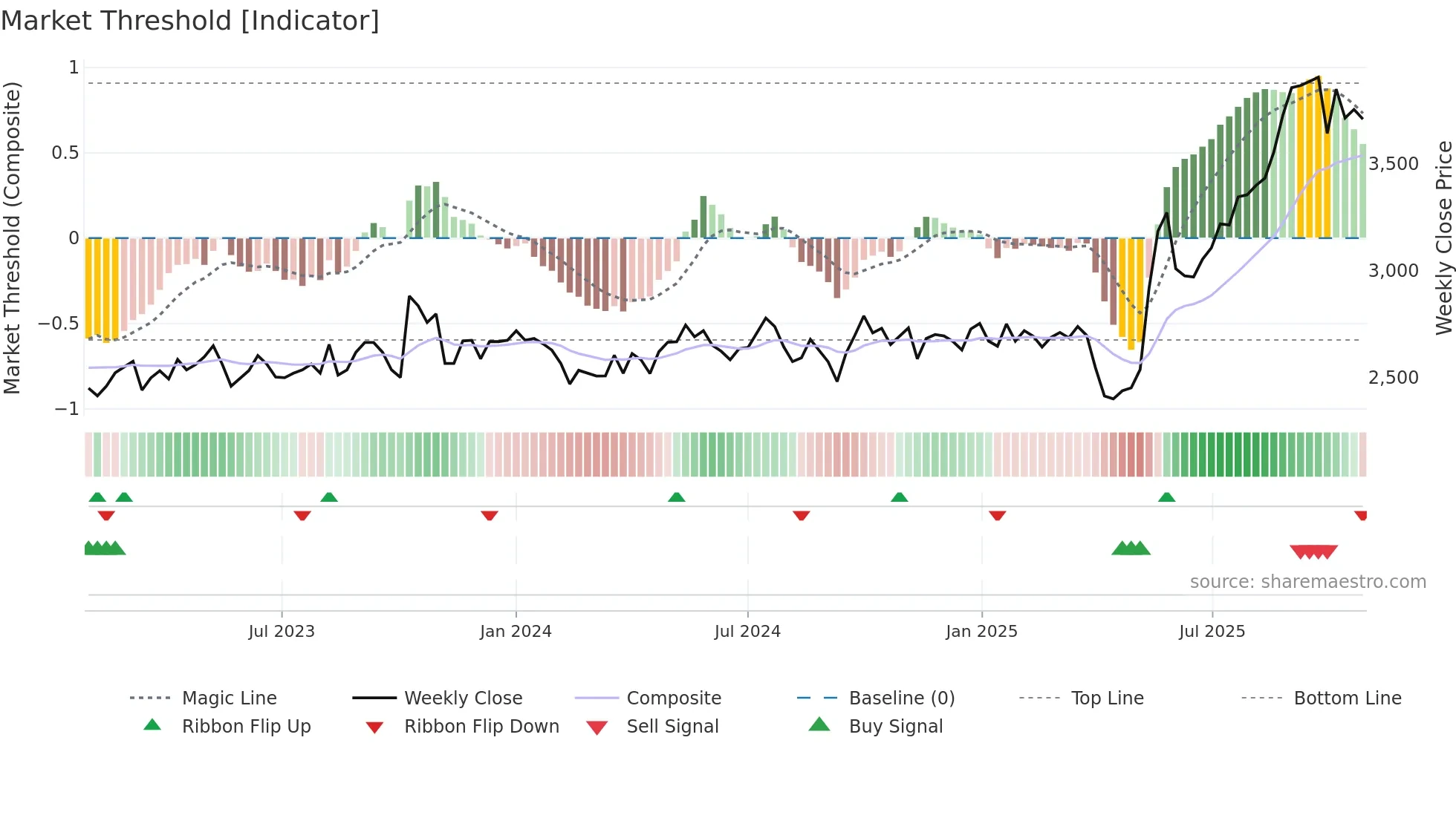 4023 weekly Market Threshold chart