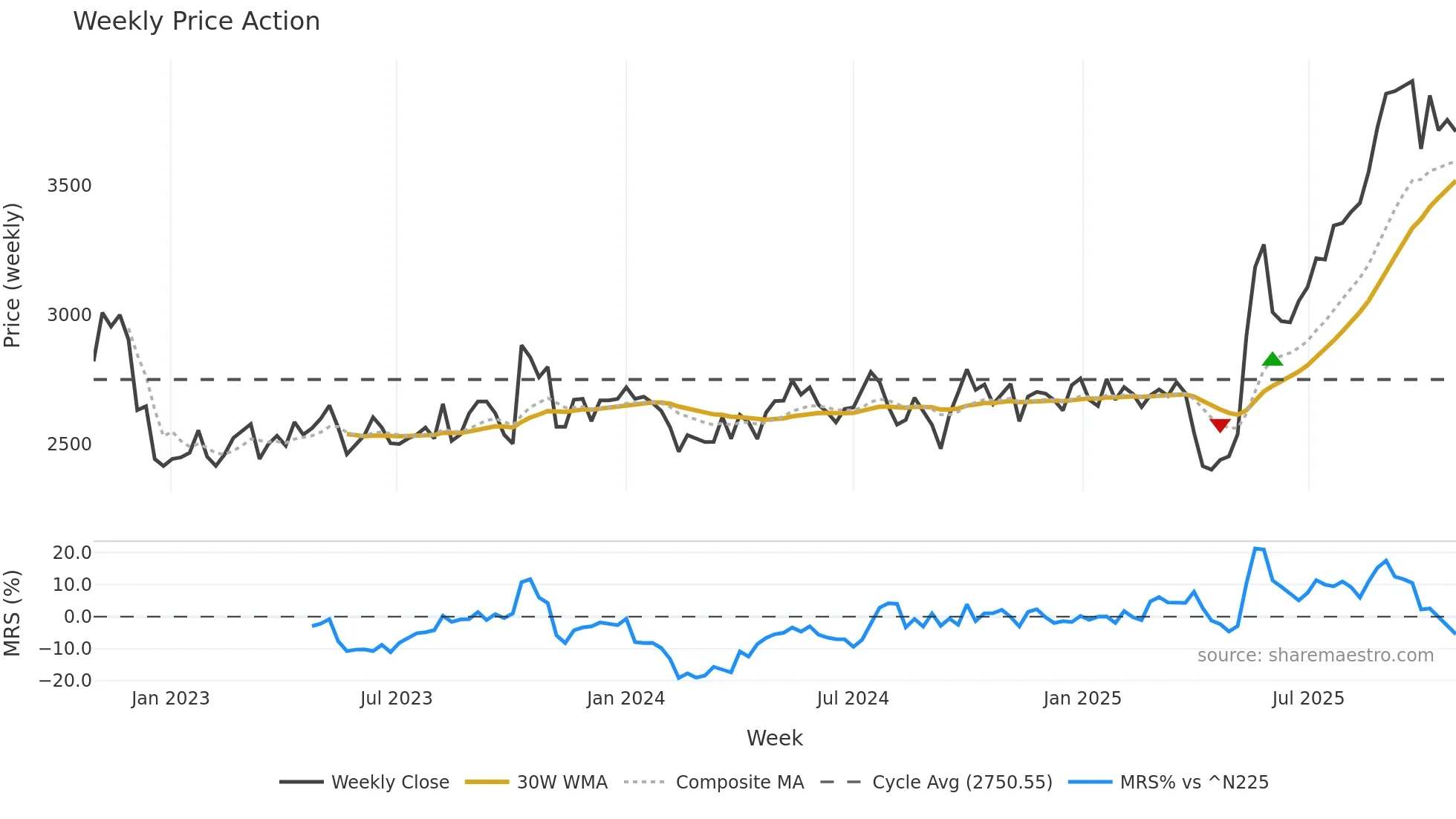 4023 weekly Price Action chart, closing 2025-10-27