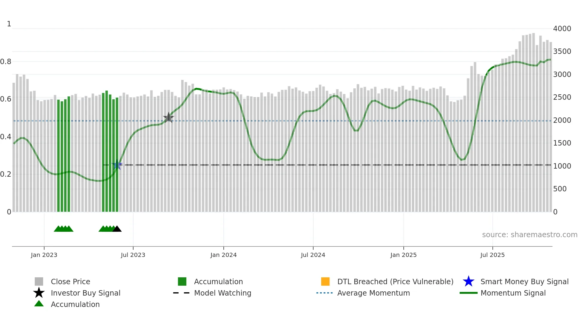 4023 weekly Smart Money chart