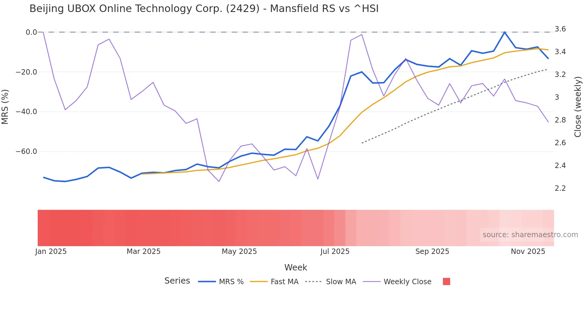 2429 Mansfield Relative Strength chart