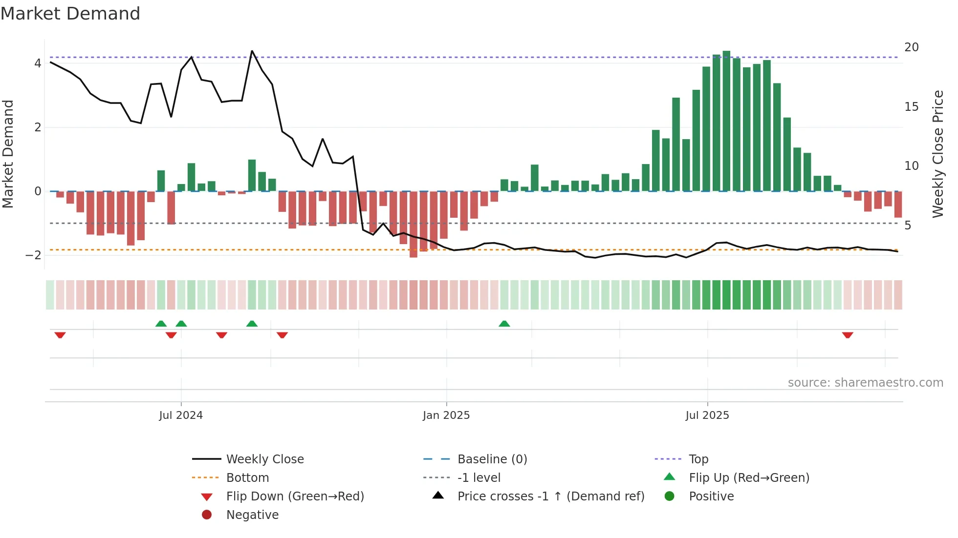 2429 weekly Market Demand chart