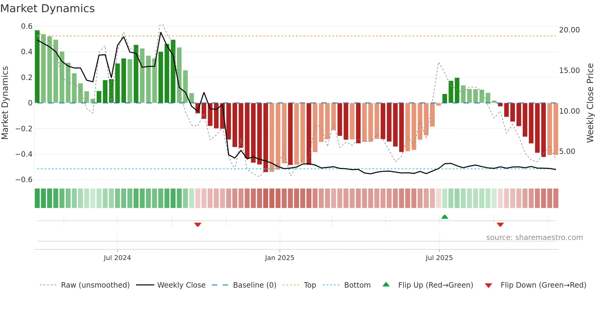 2429 weekly Market Dynamics chart