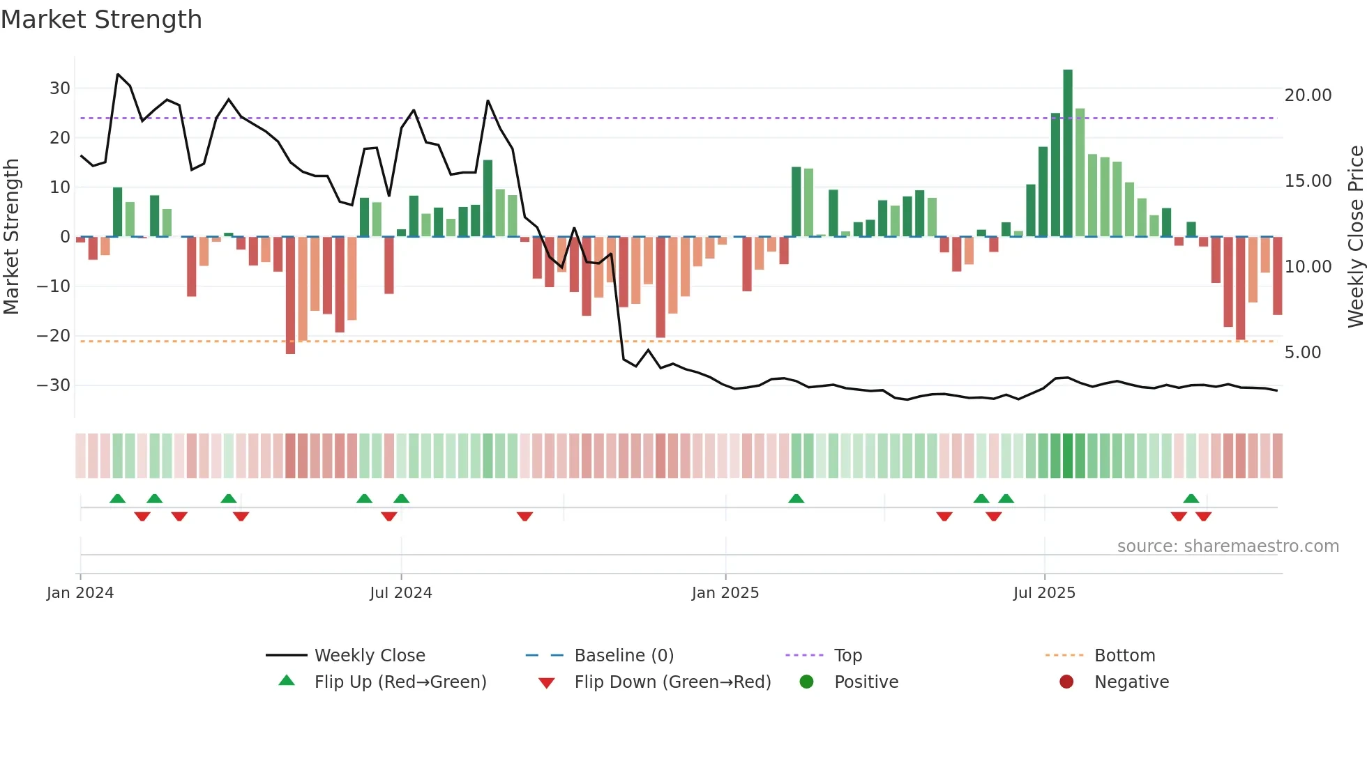 2429 weekly Market Strength chart