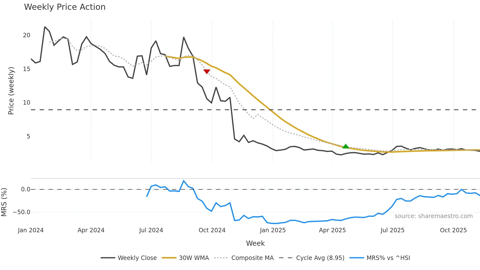 2429 weekly Price Action chart, closing 2025-11-10
