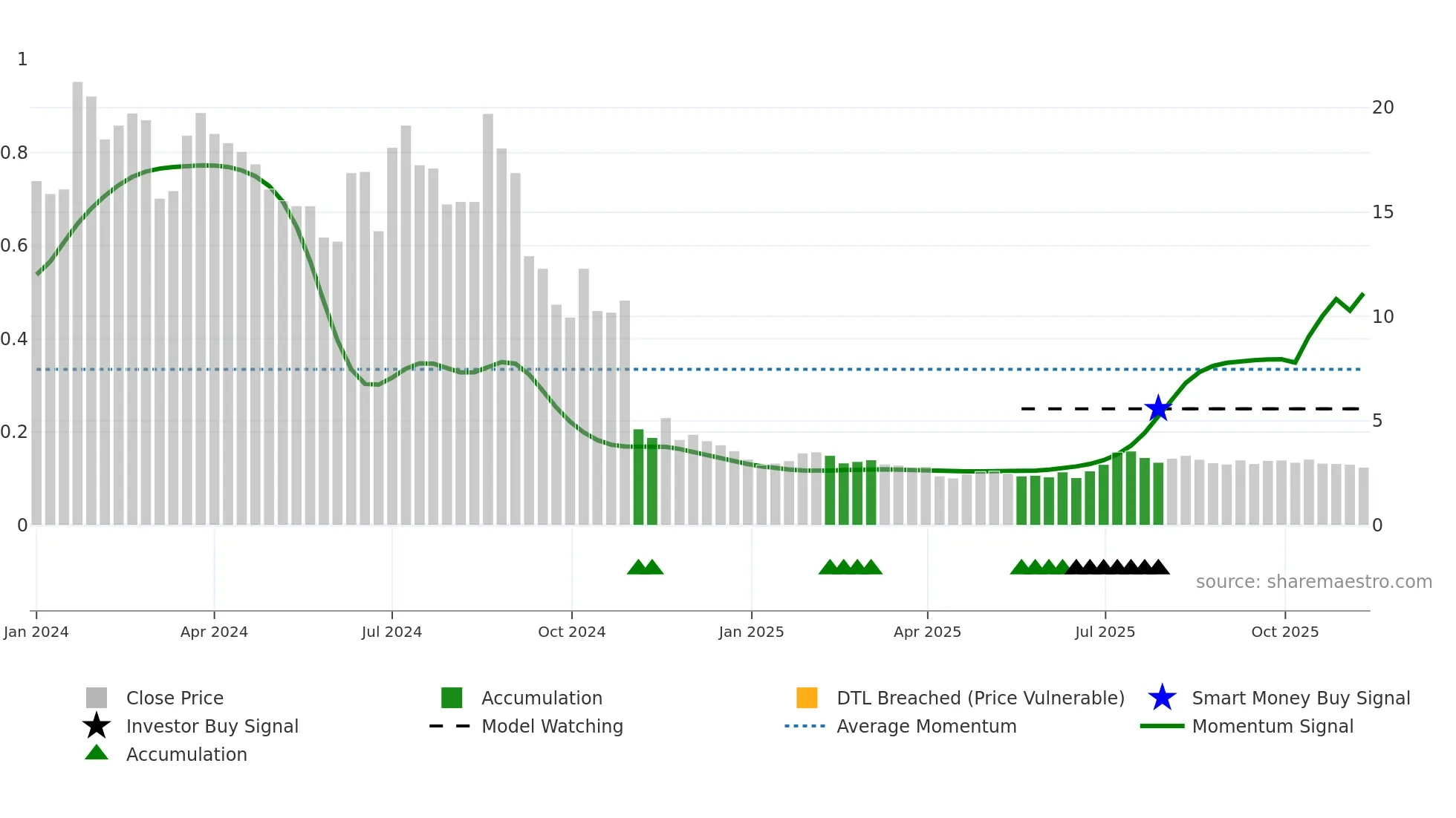 2429 weekly Smart Money chart