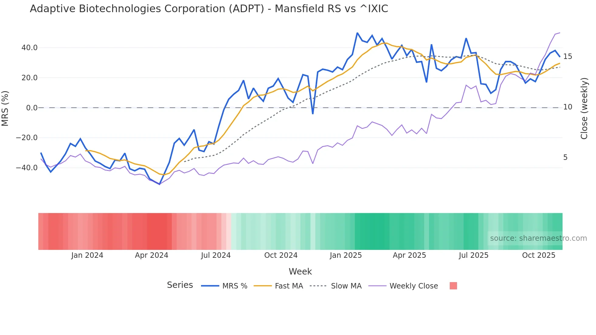 ADPT Mansfield Relative Strength chart
