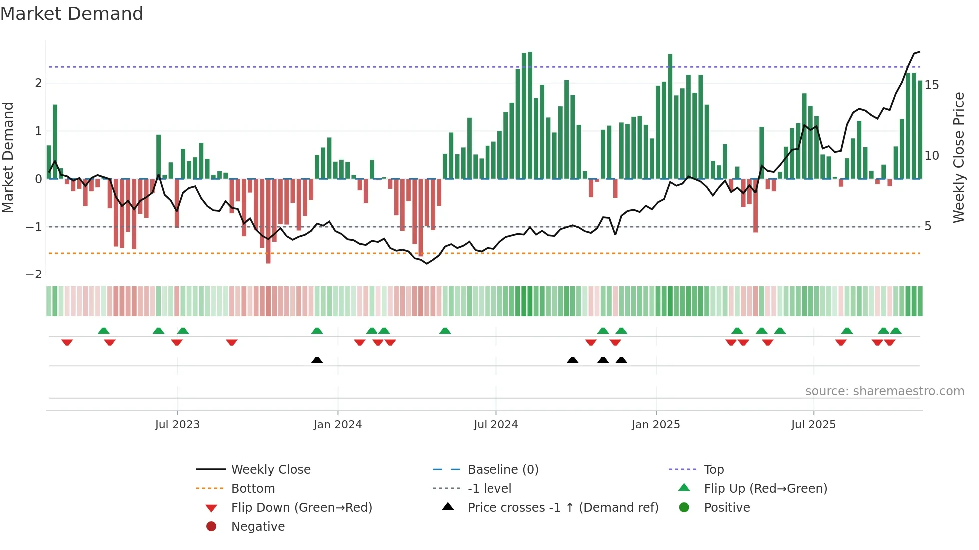 ADPT weekly Market Demand chart