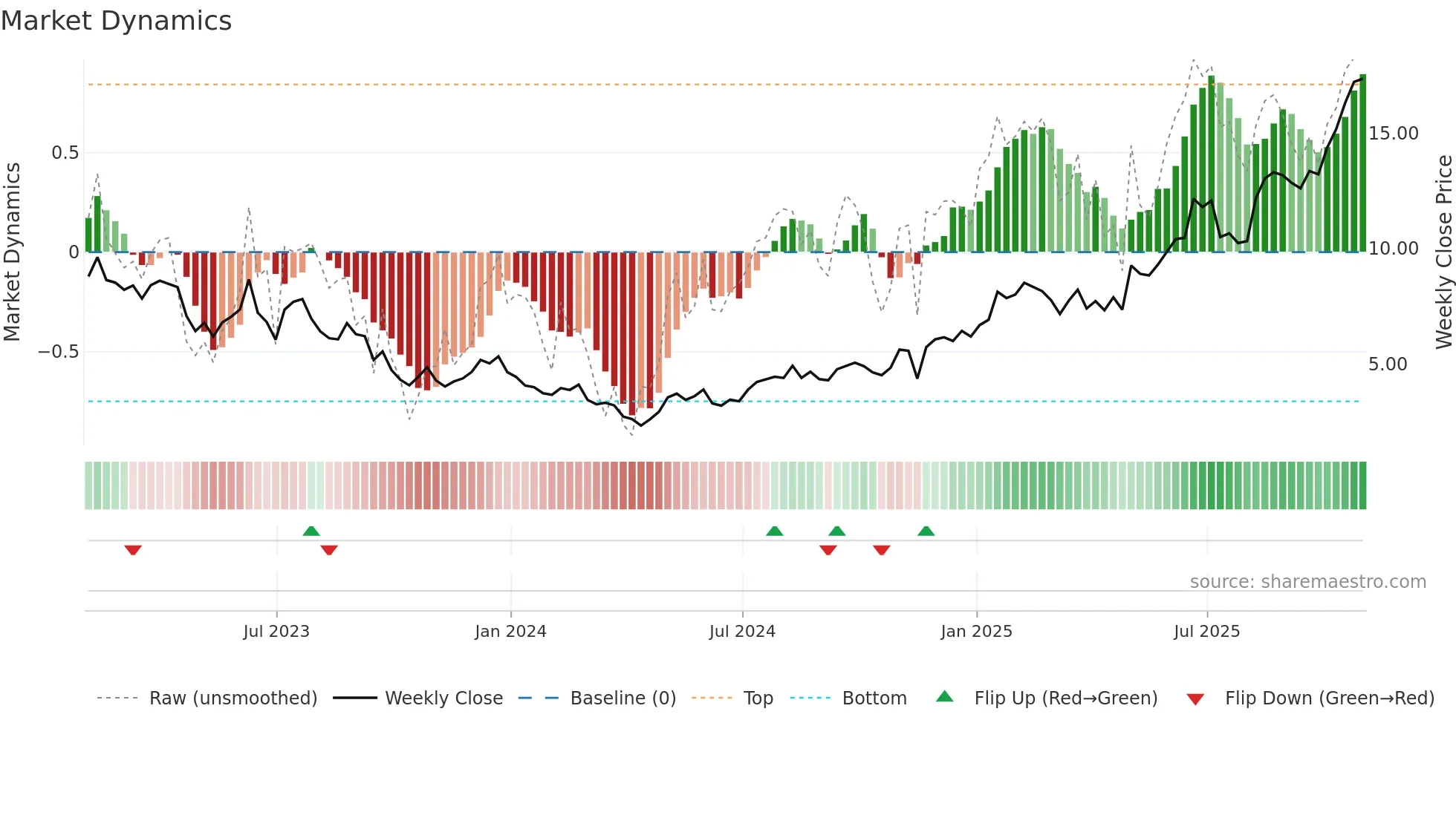 ADPT weekly Market Dynamics chart