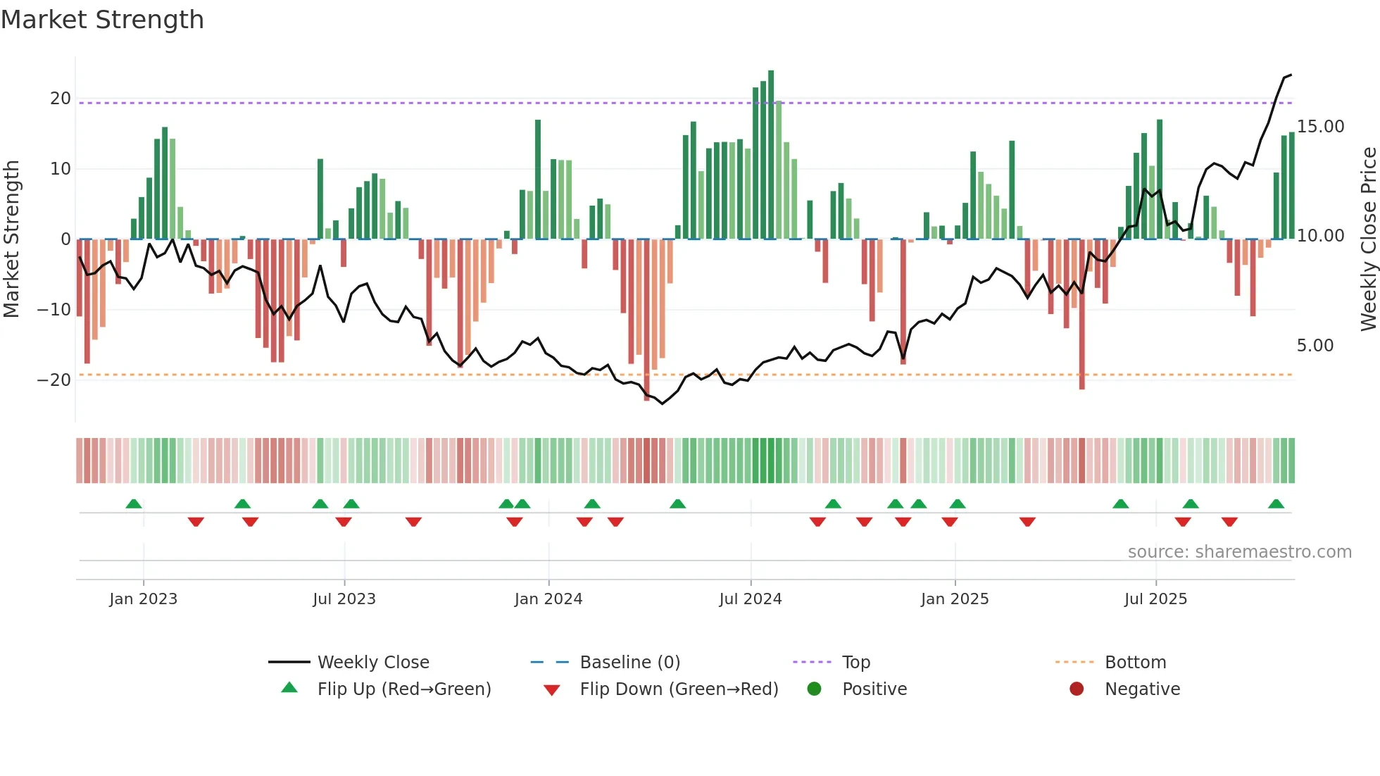 ADPT weekly Market Strength chart