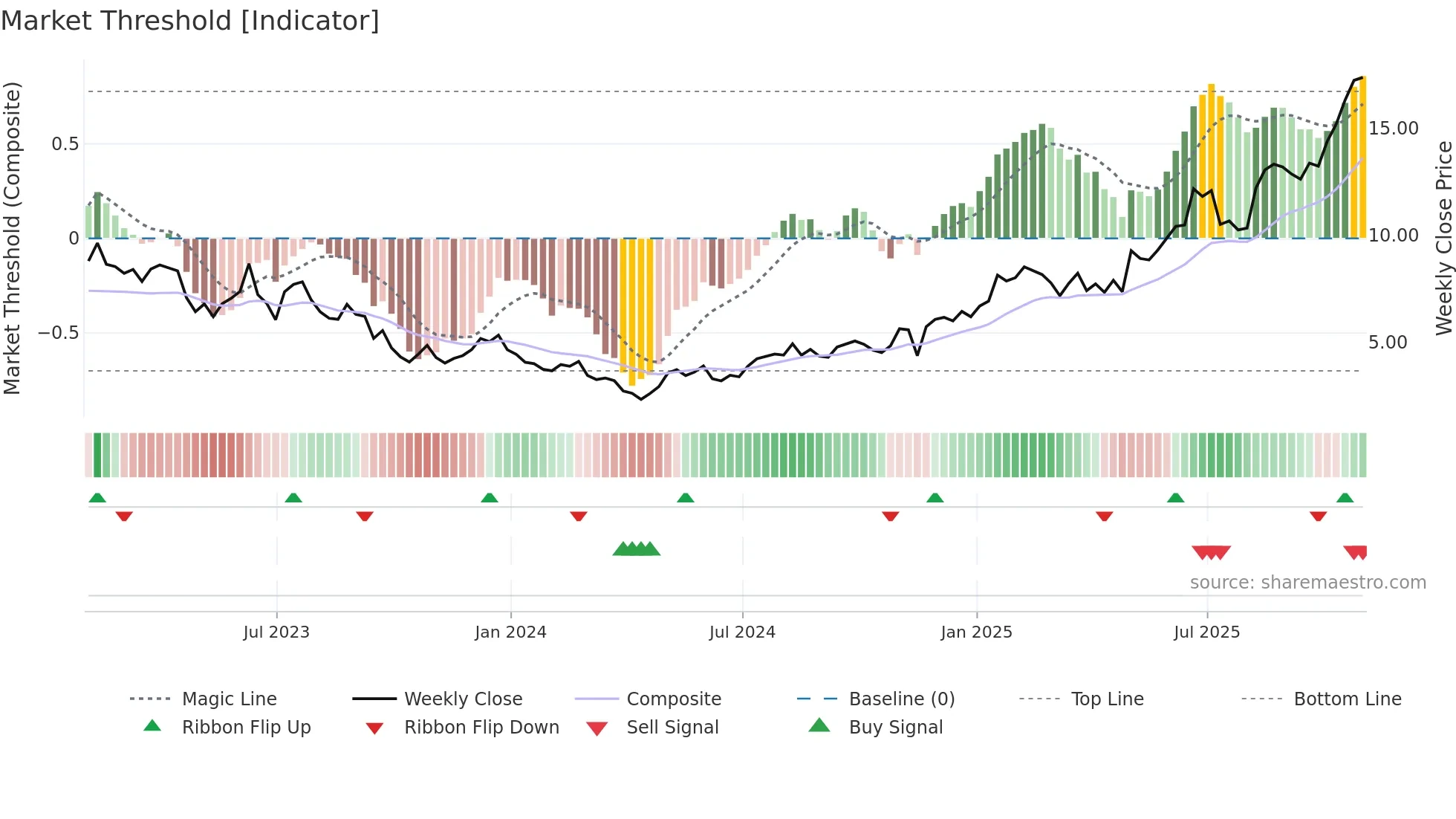 ADPT weekly Market Threshold chart