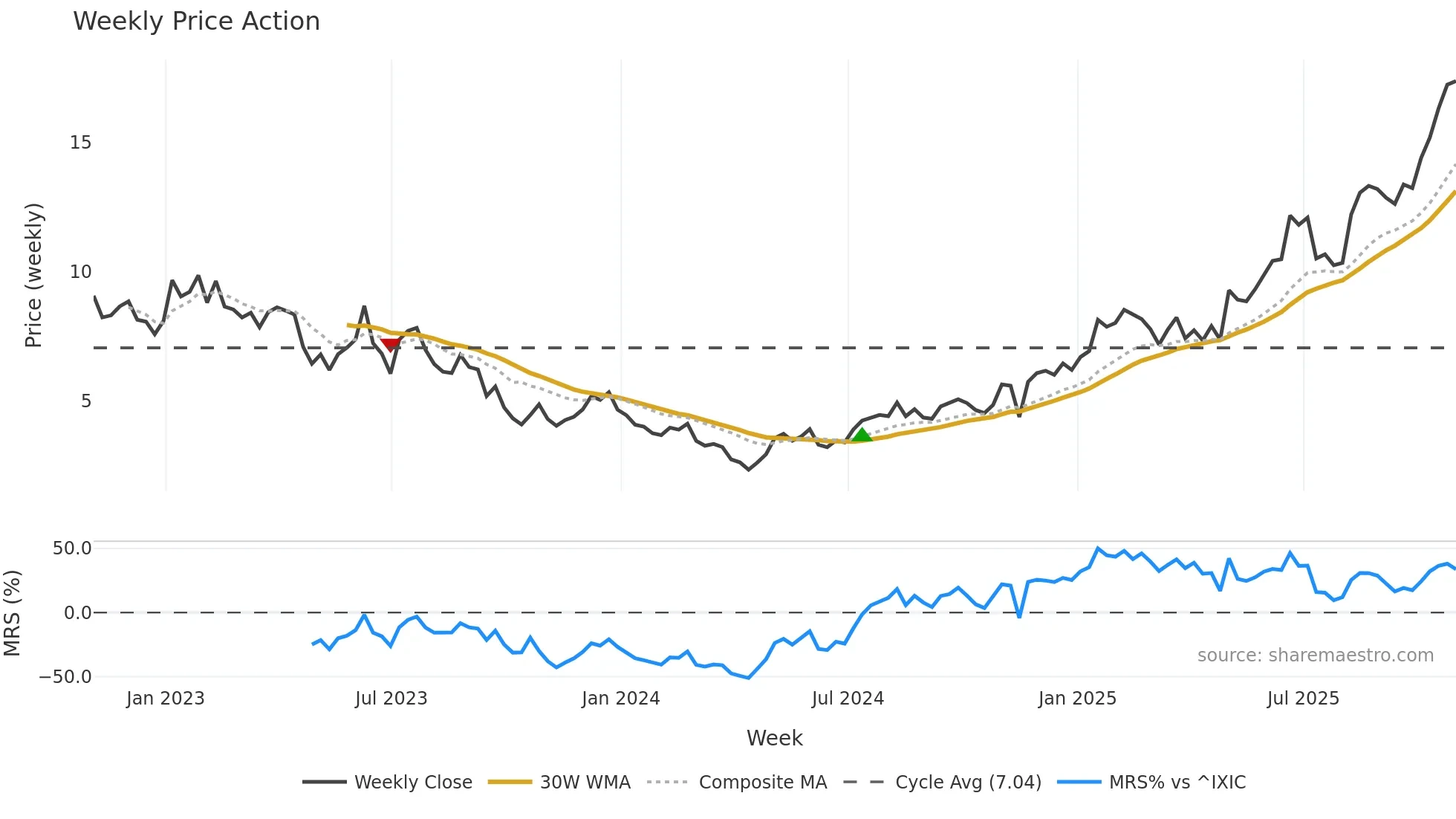 ADPT weekly Price Action chart, closing 2025-10-31