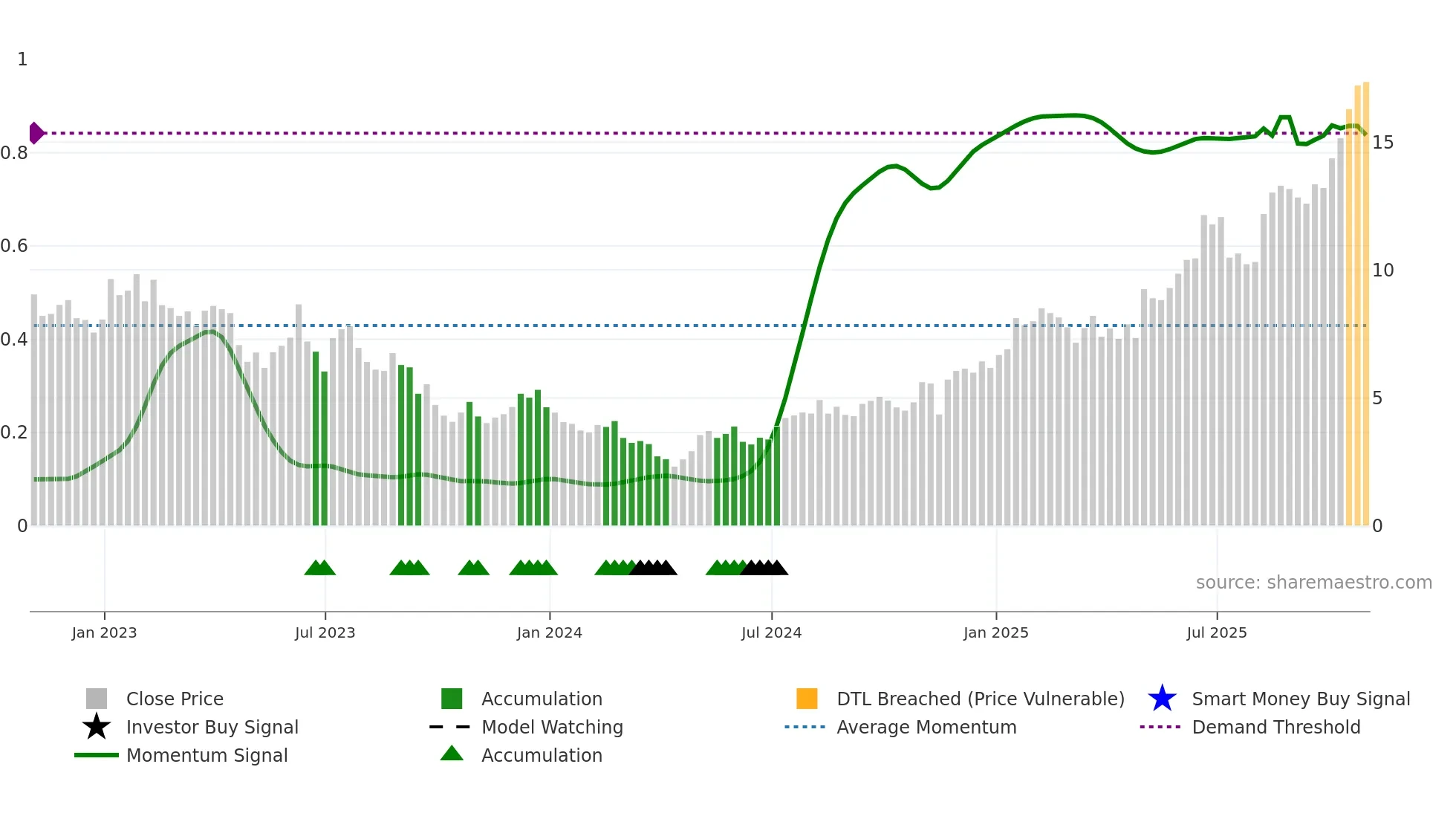 ADPT weekly Smart Money chart