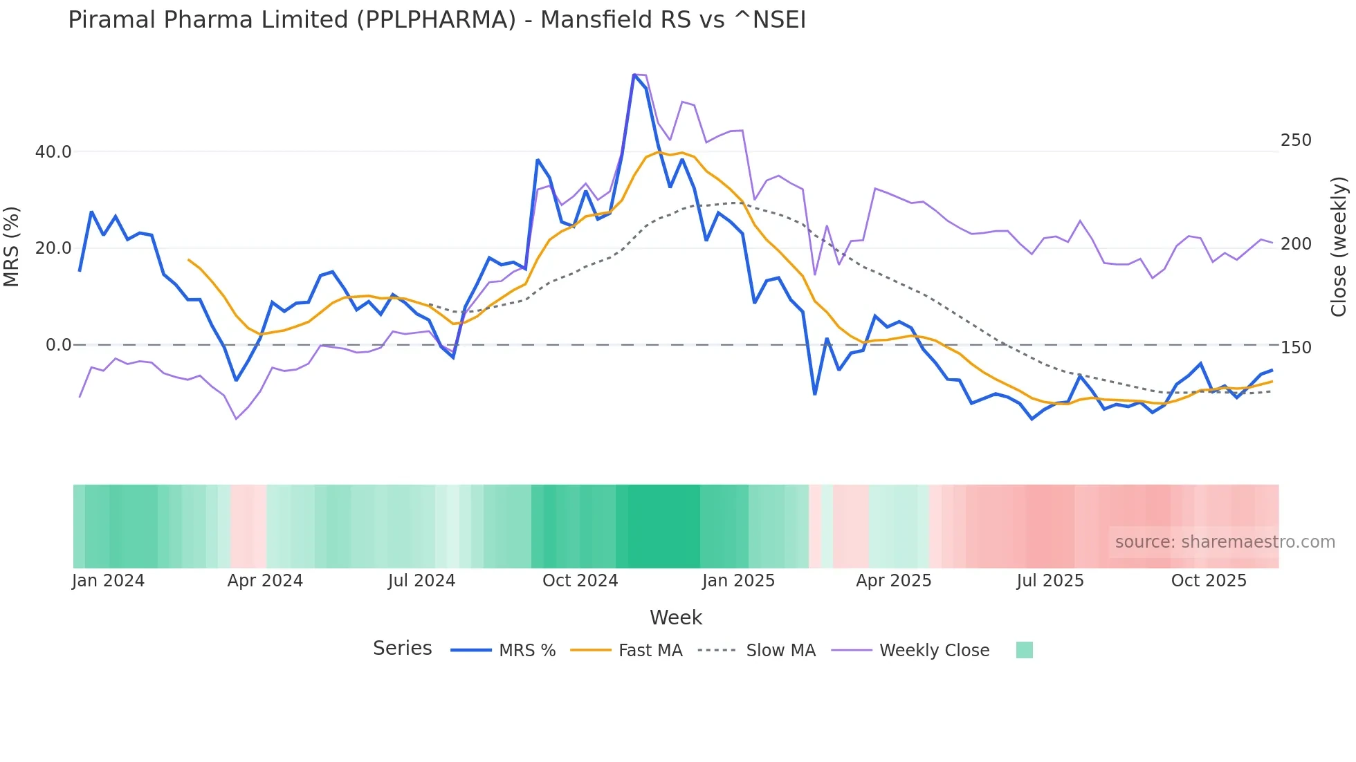 PPLPHARMA Mansfield Relative Strength chart