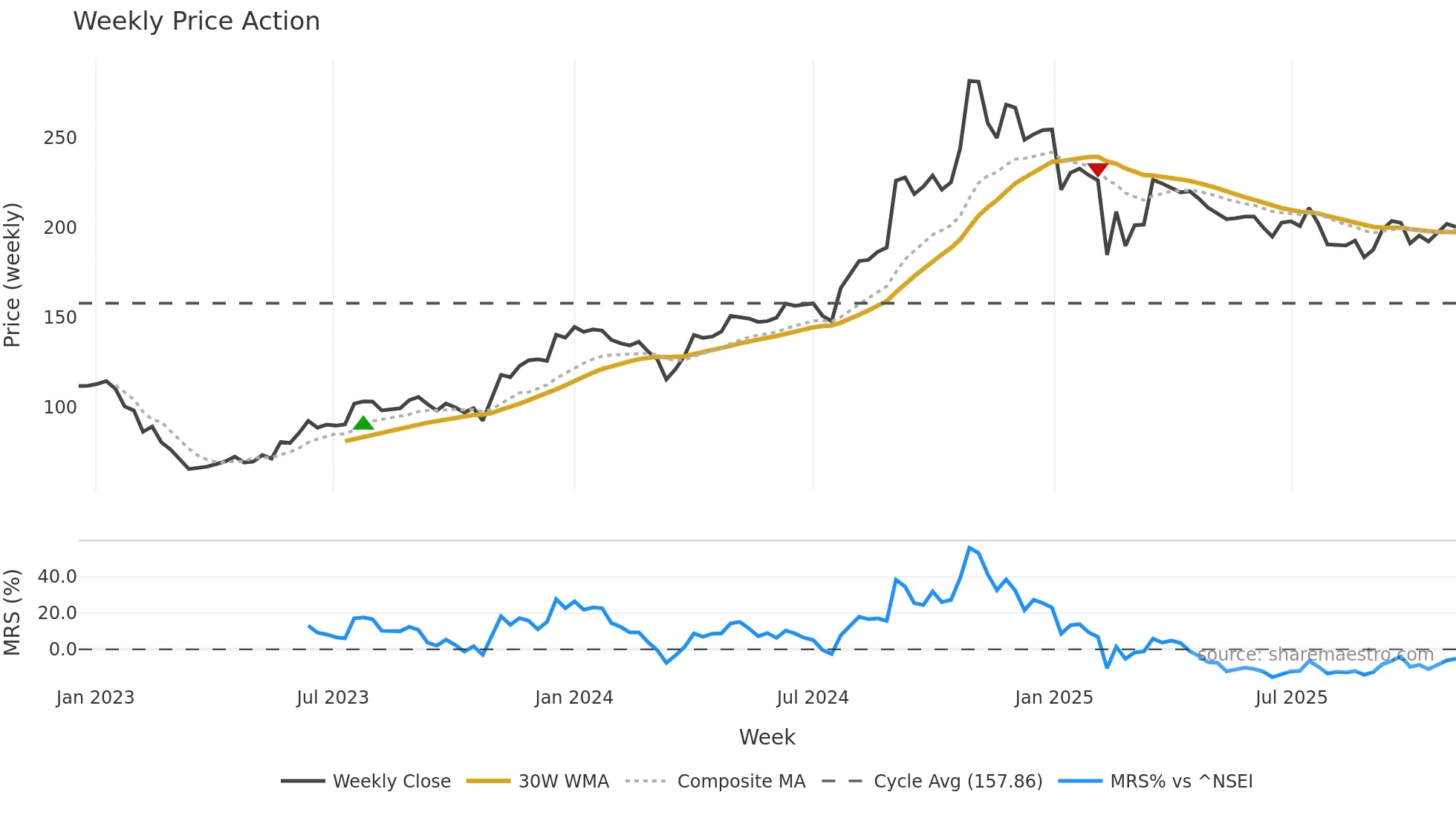 PPLPHARMA weekly Price Action chart, closing 2025-11-03