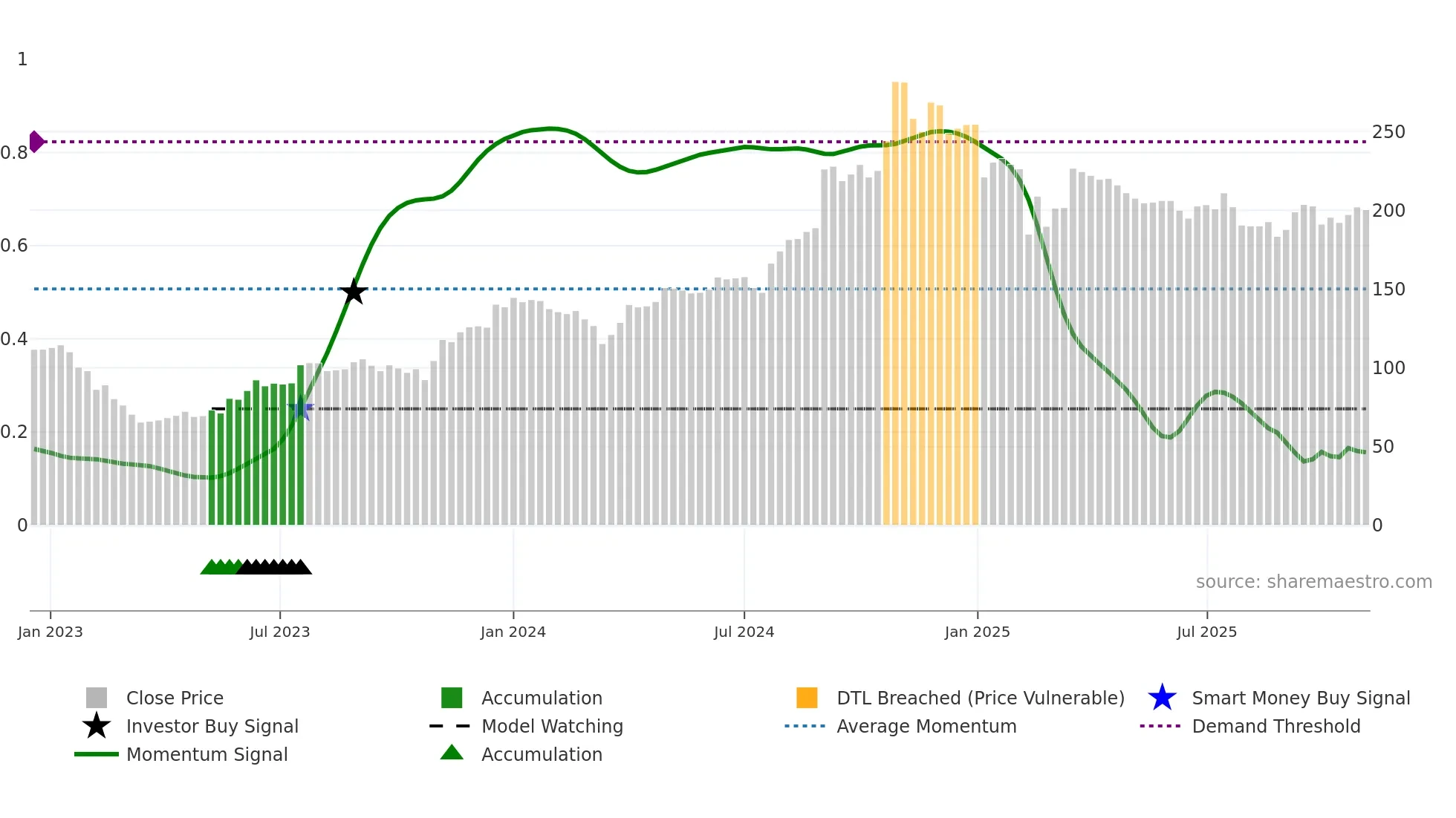PPLPHARMA weekly Smart Money chart