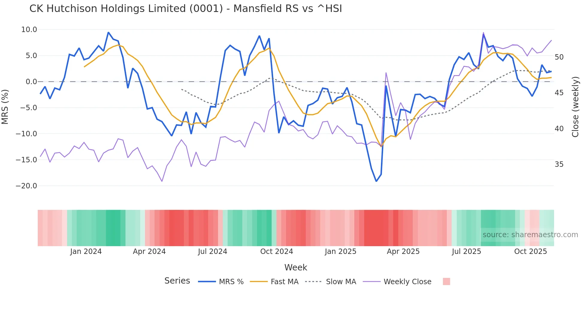 0001 Mansfield Relative Strength chart