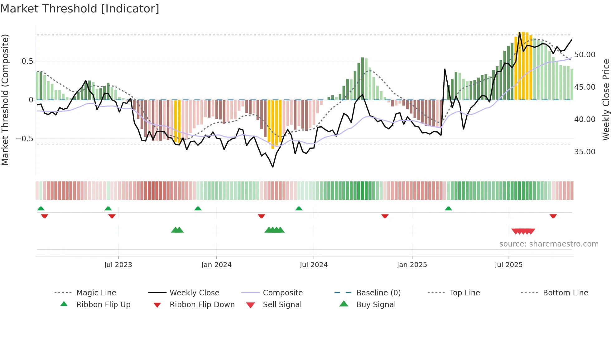0001 weekly Market Threshold chart