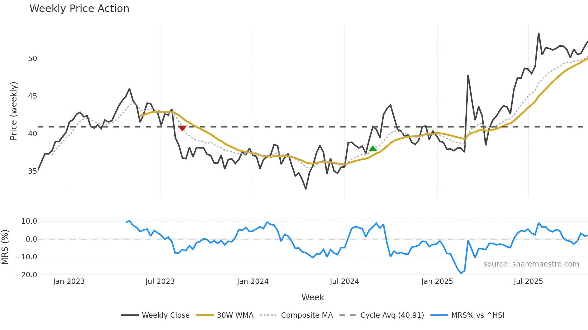 0001 weekly Price Action chart, closing 2025-10-27