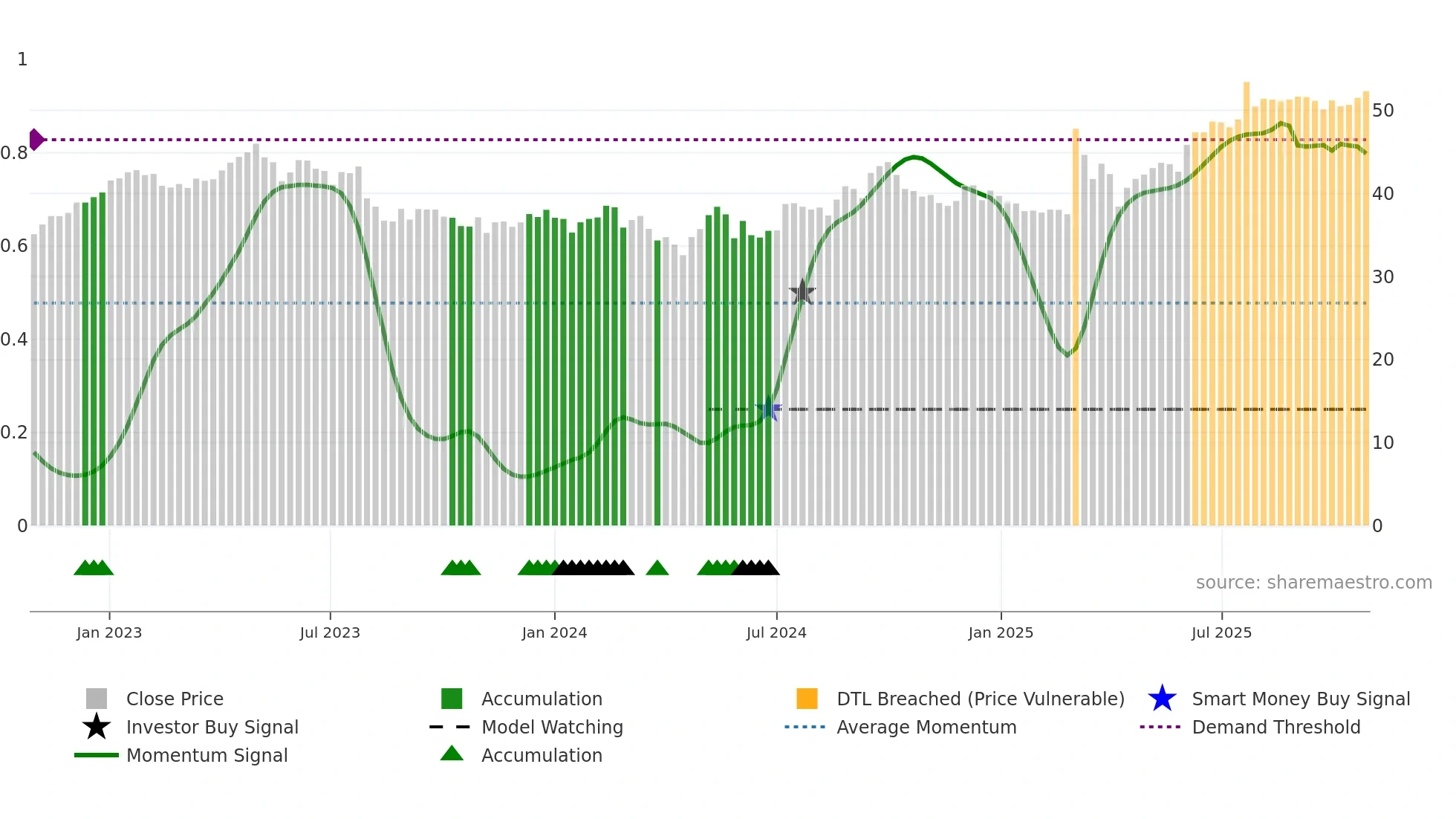 0001 weekly Smart Money chart