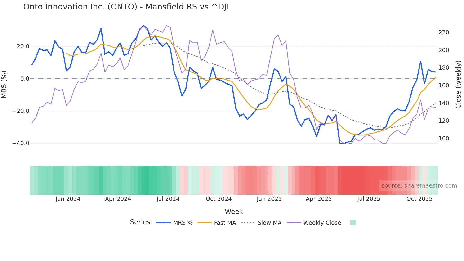 ONTO Mansfield Relative Strength chart