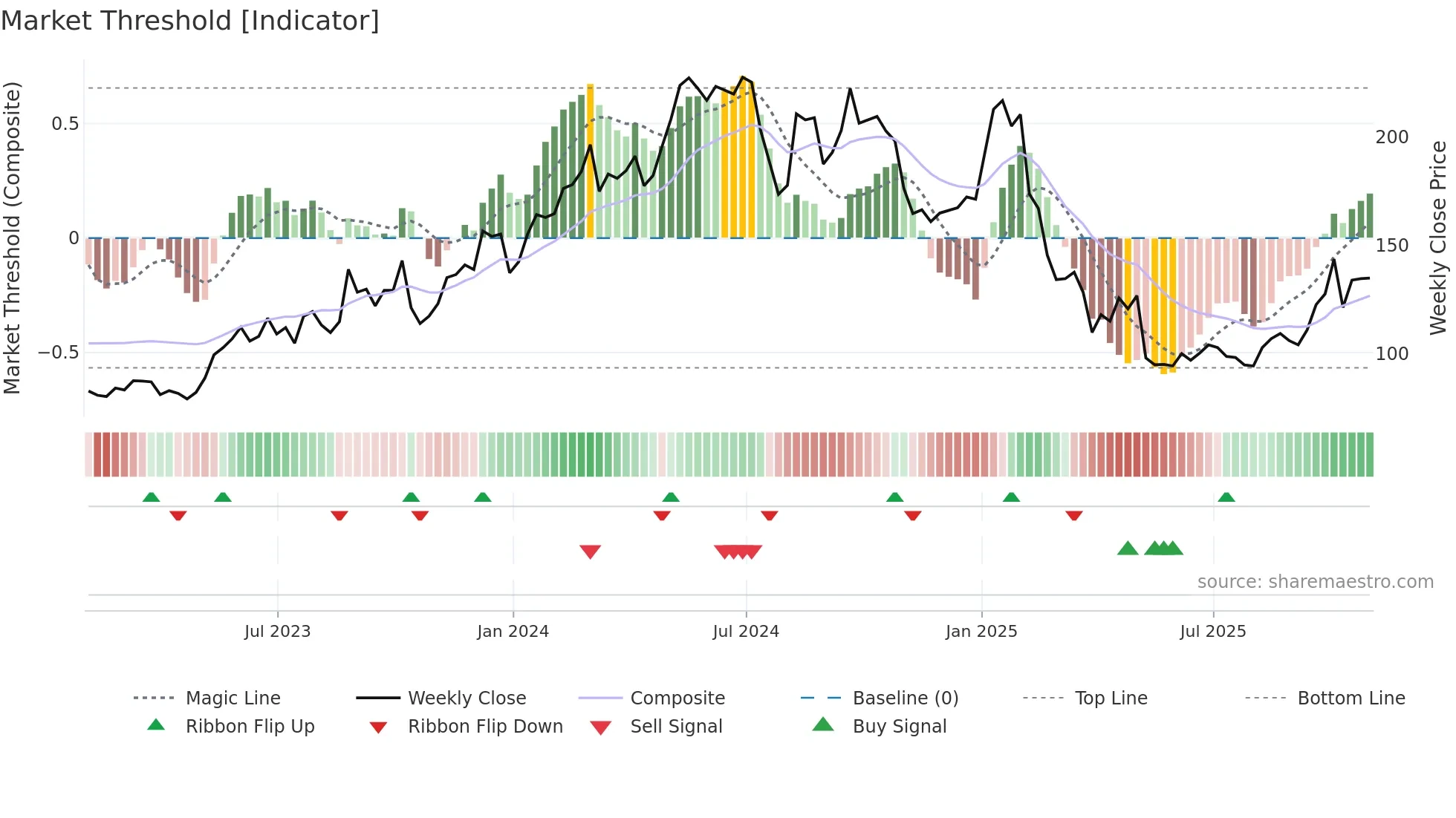 ONTO weekly Market Threshold chart