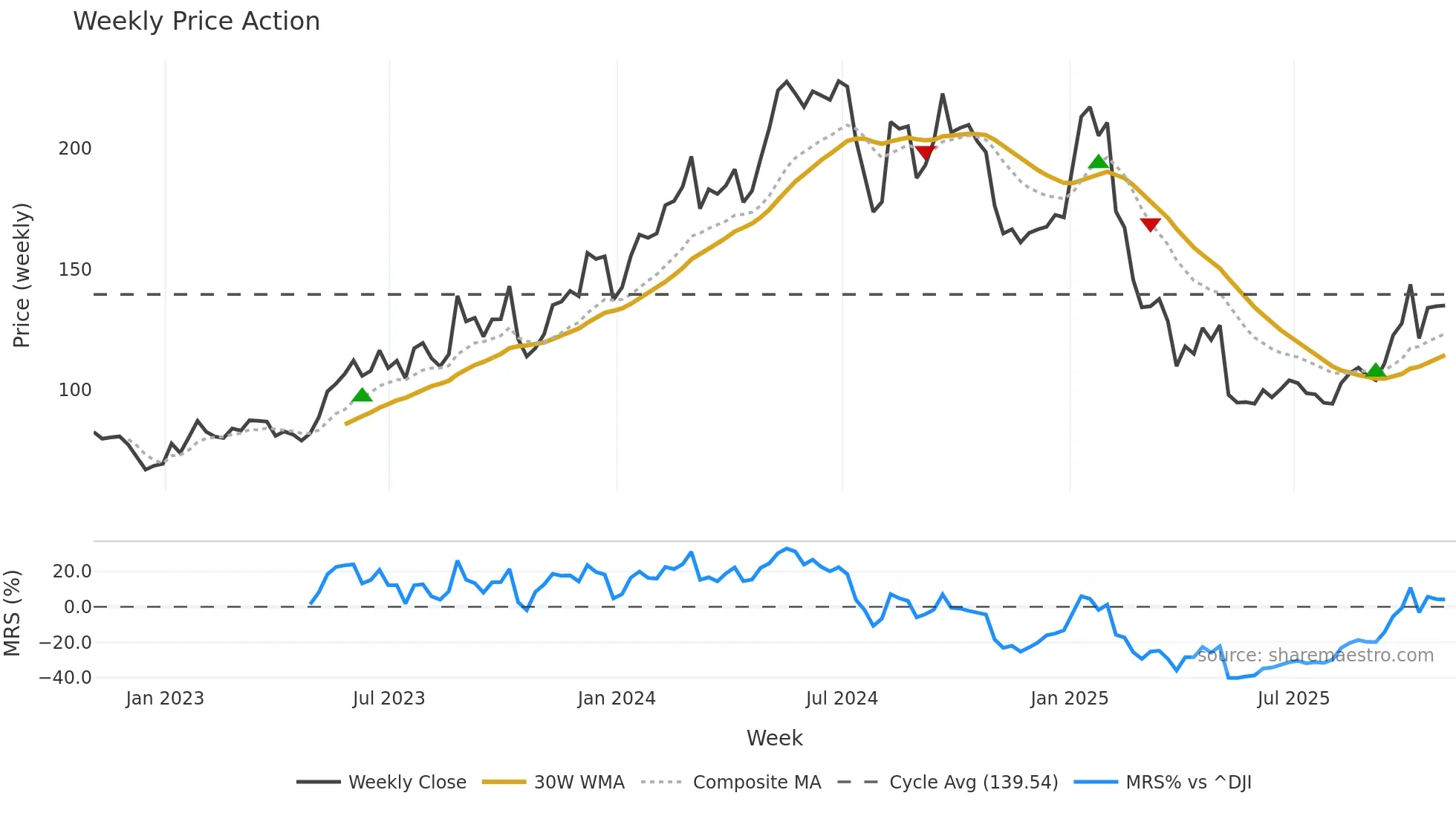 ONTO weekly Price Action chart, closing 2025-10-31