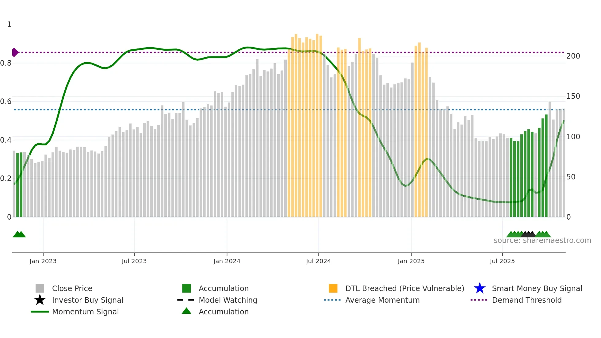 ONTO weekly Smart Money chart