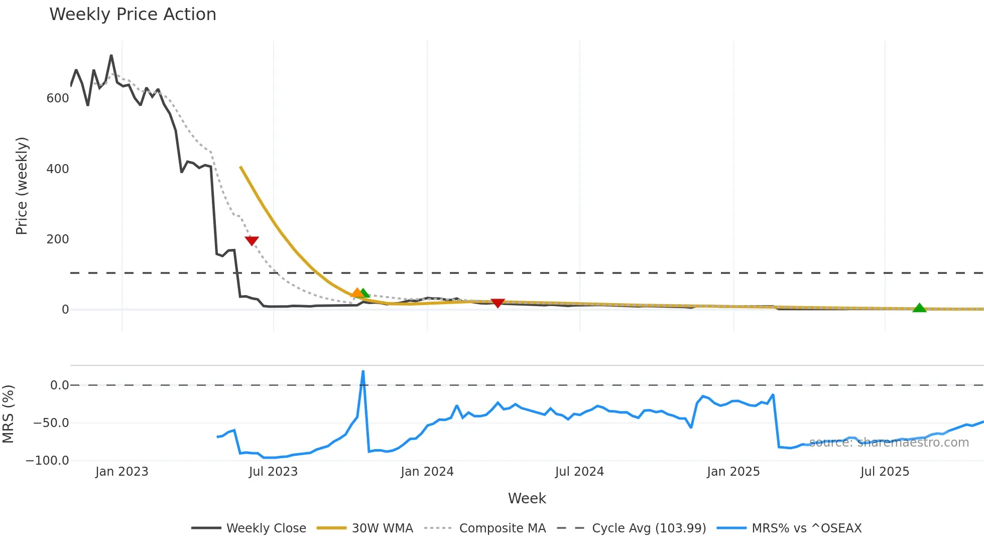 BGBIO weekly Price Action chart, closing 2025-10-27