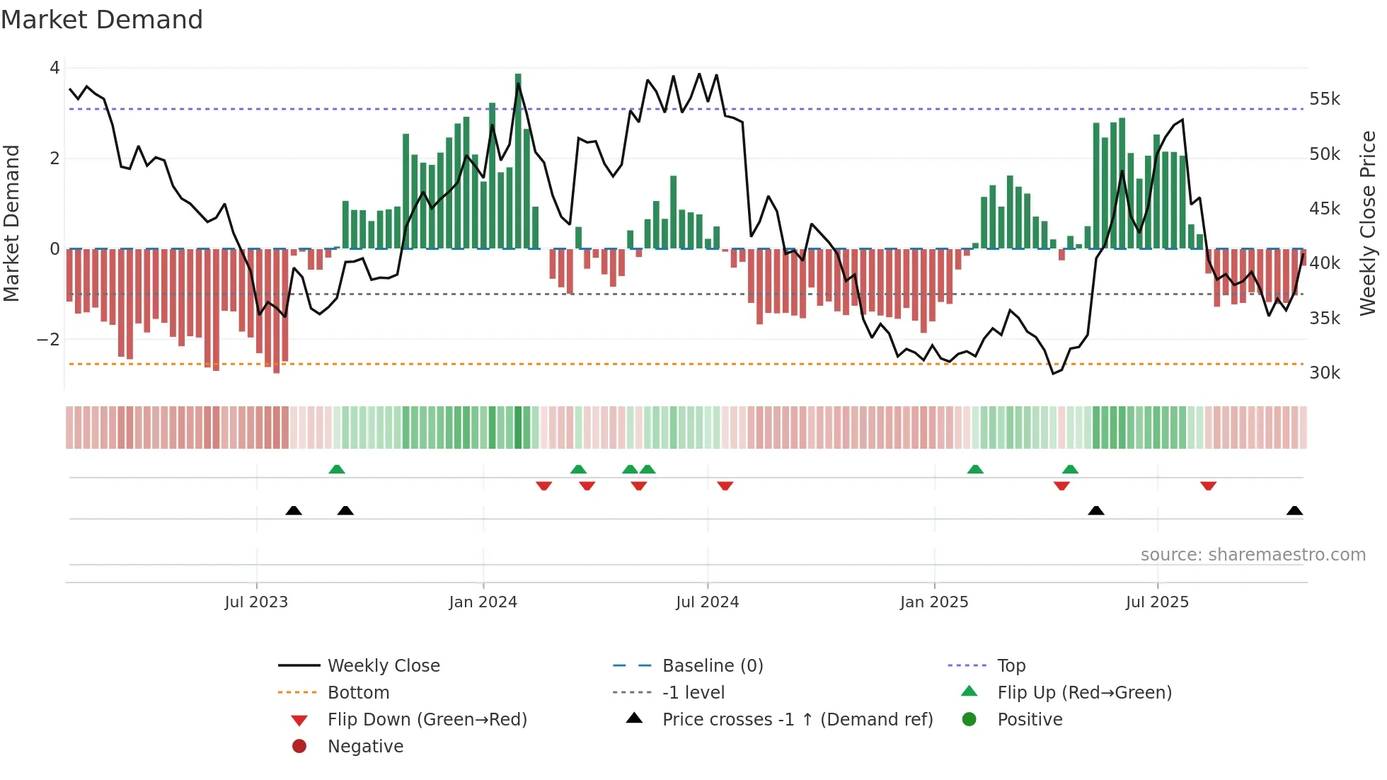 000210 weekly Market Demand chart