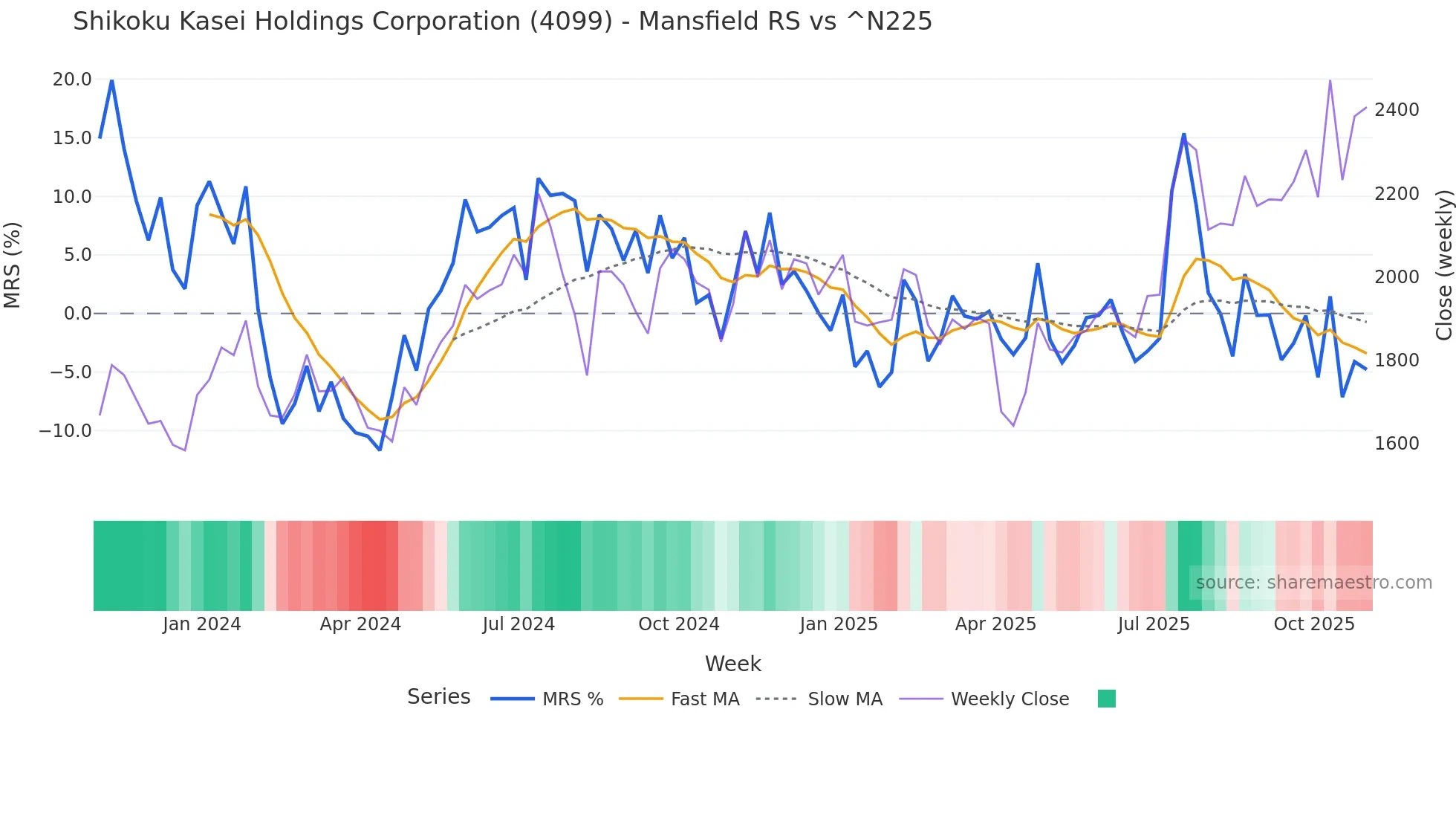 4099 Mansfield Relative Strength chart