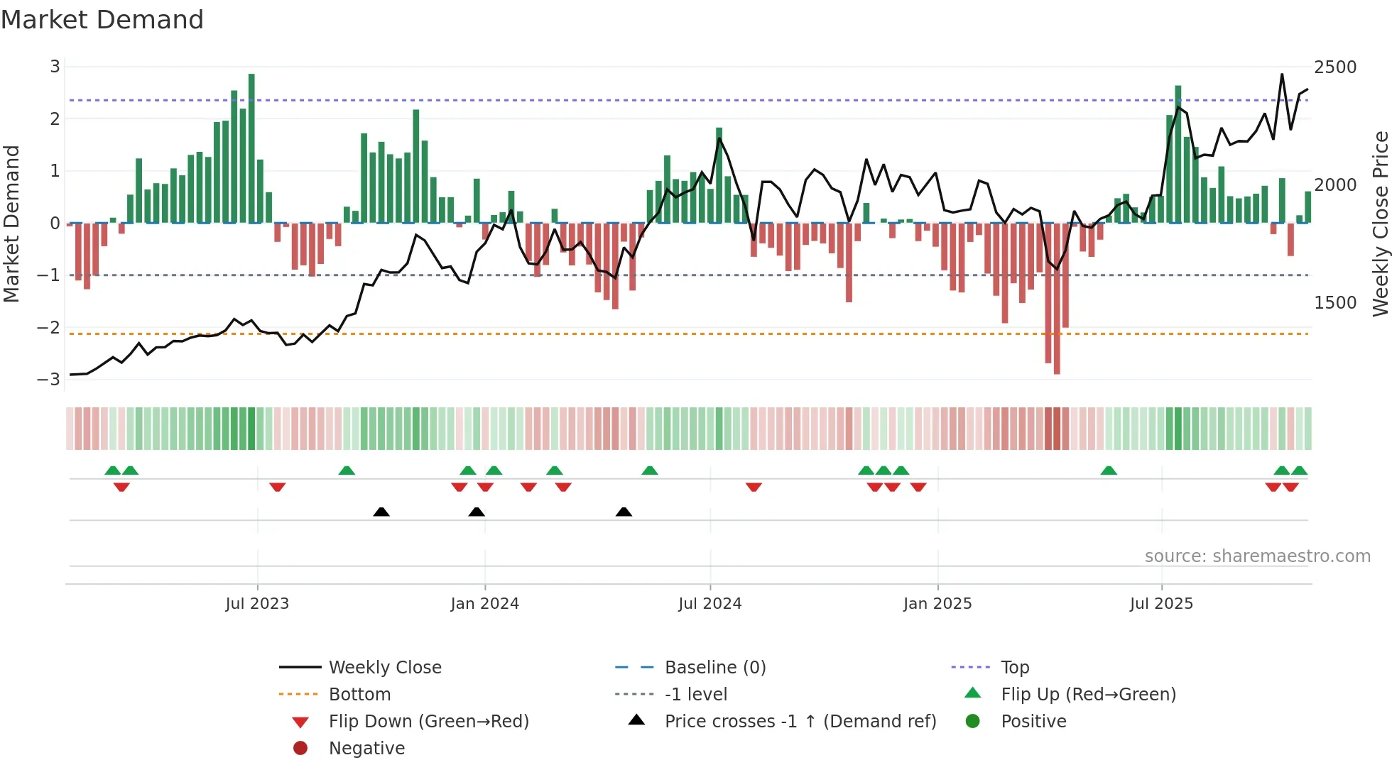 4099 weekly Market Demand chart