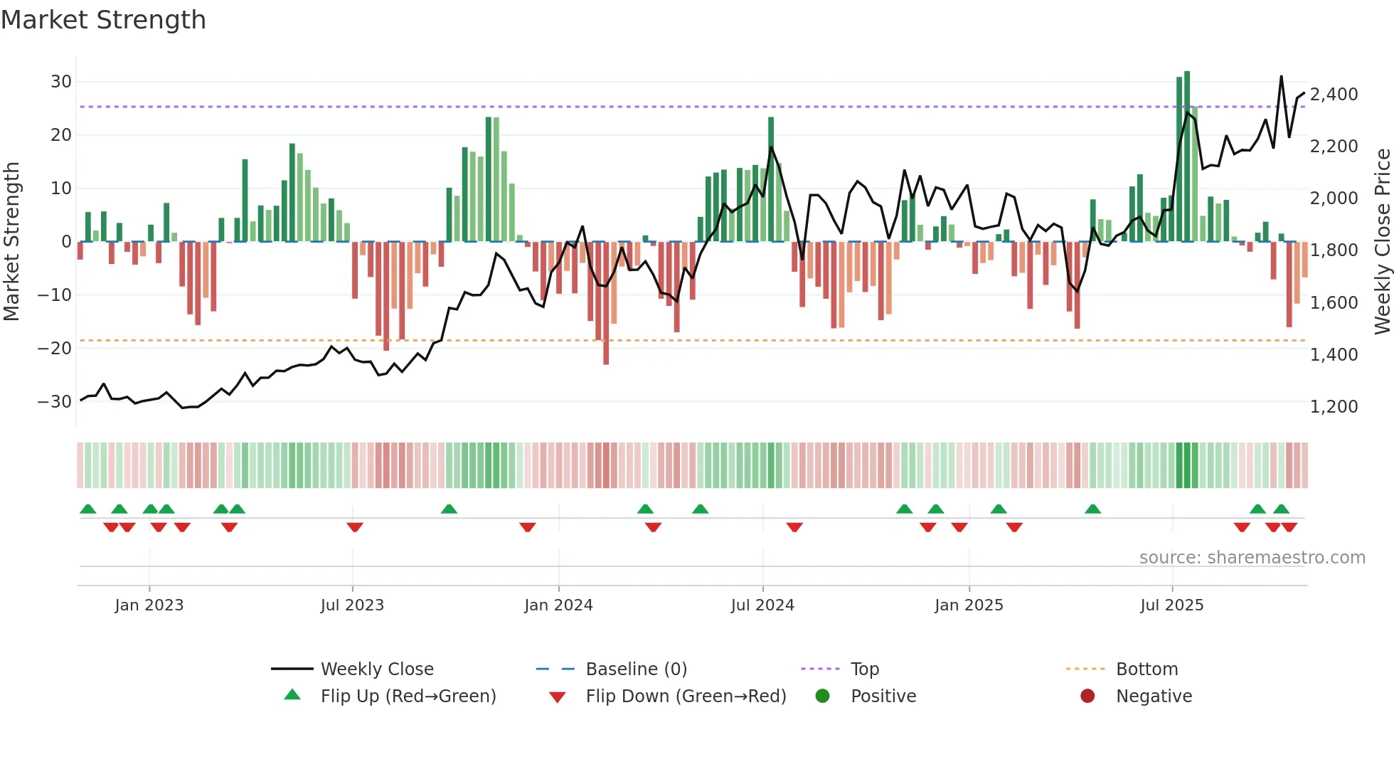 4099 weekly Market Strength chart