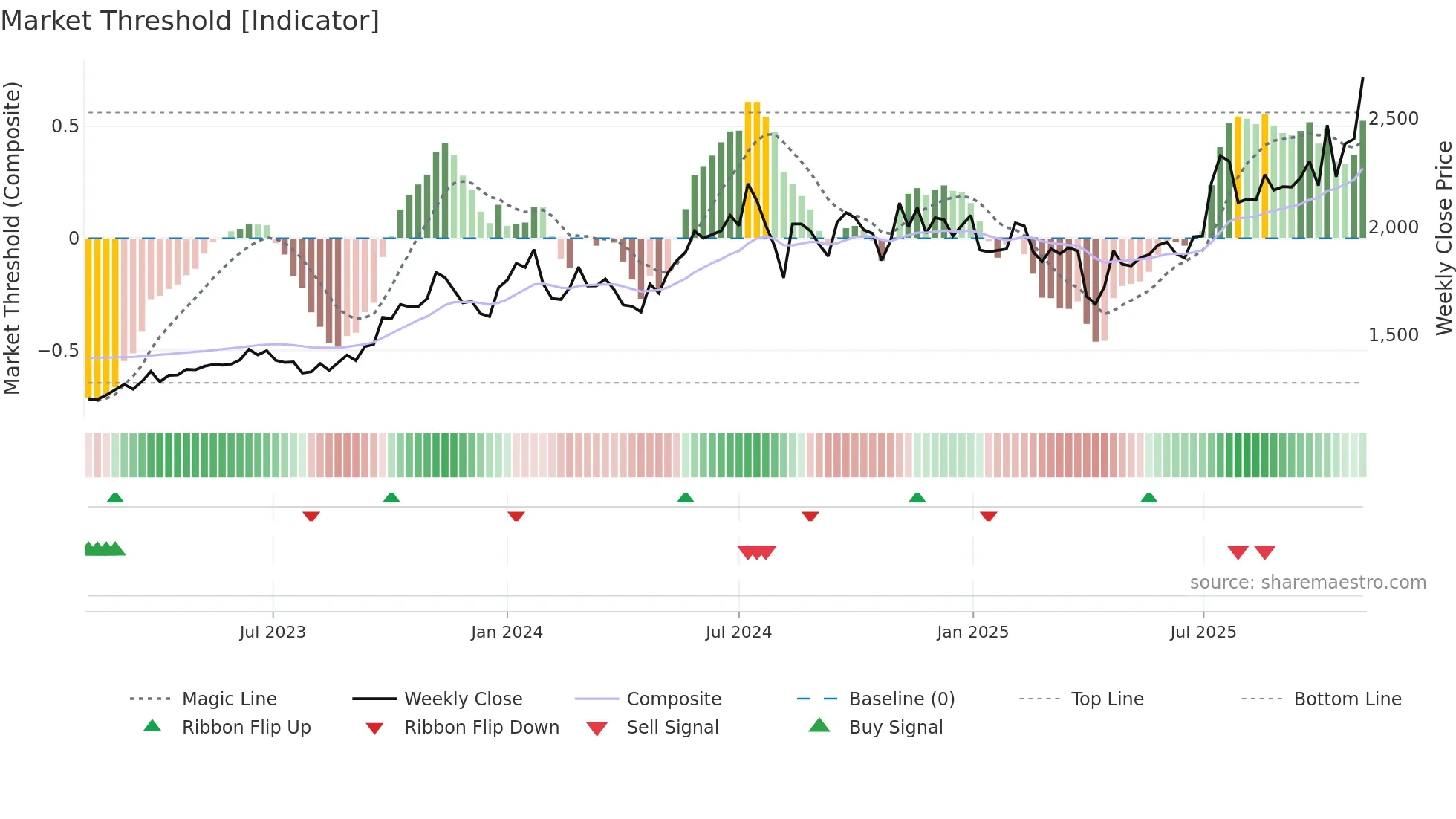 4099 weekly Market Threshold chart