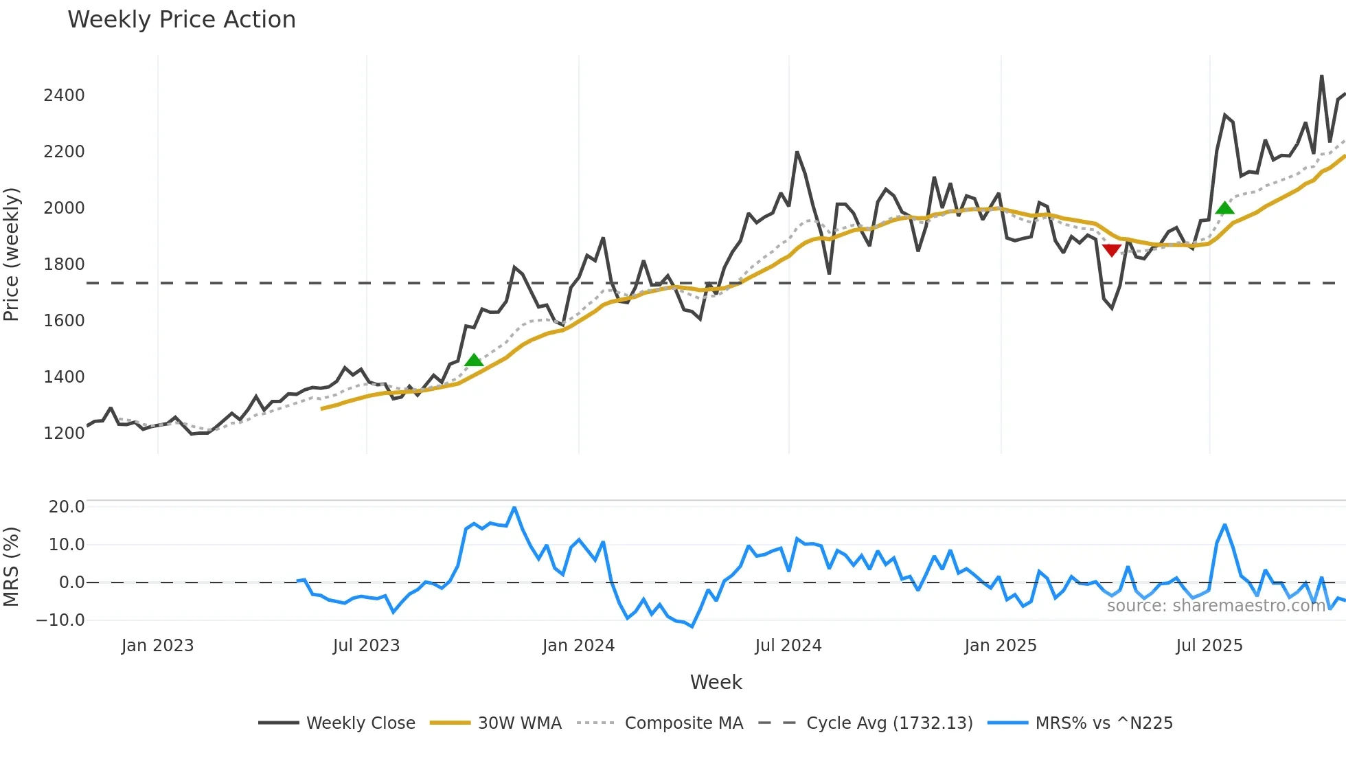 4099 weekly Price Action chart, closing 2025-10-27