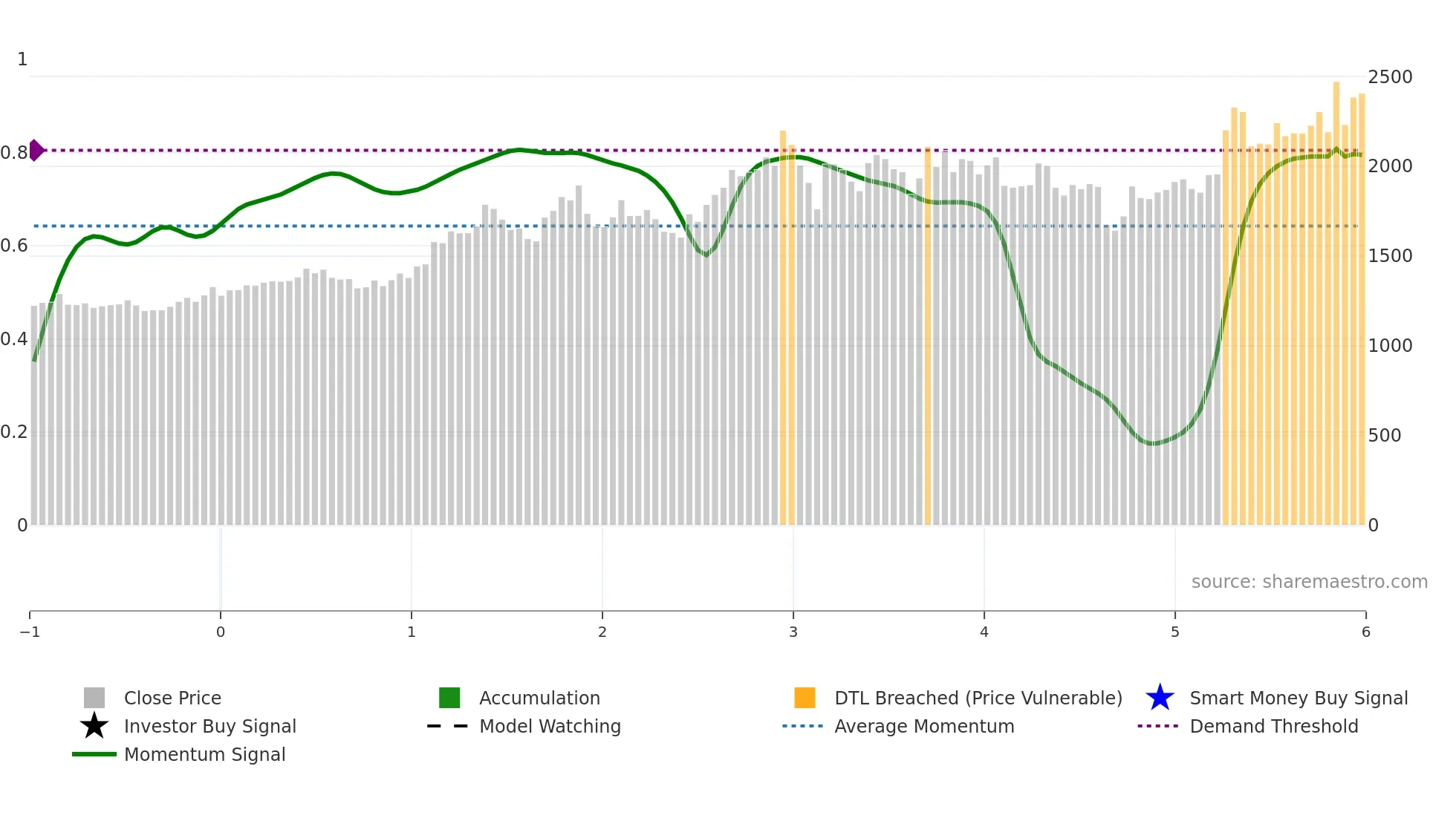 4099 weekly Smart Money chart