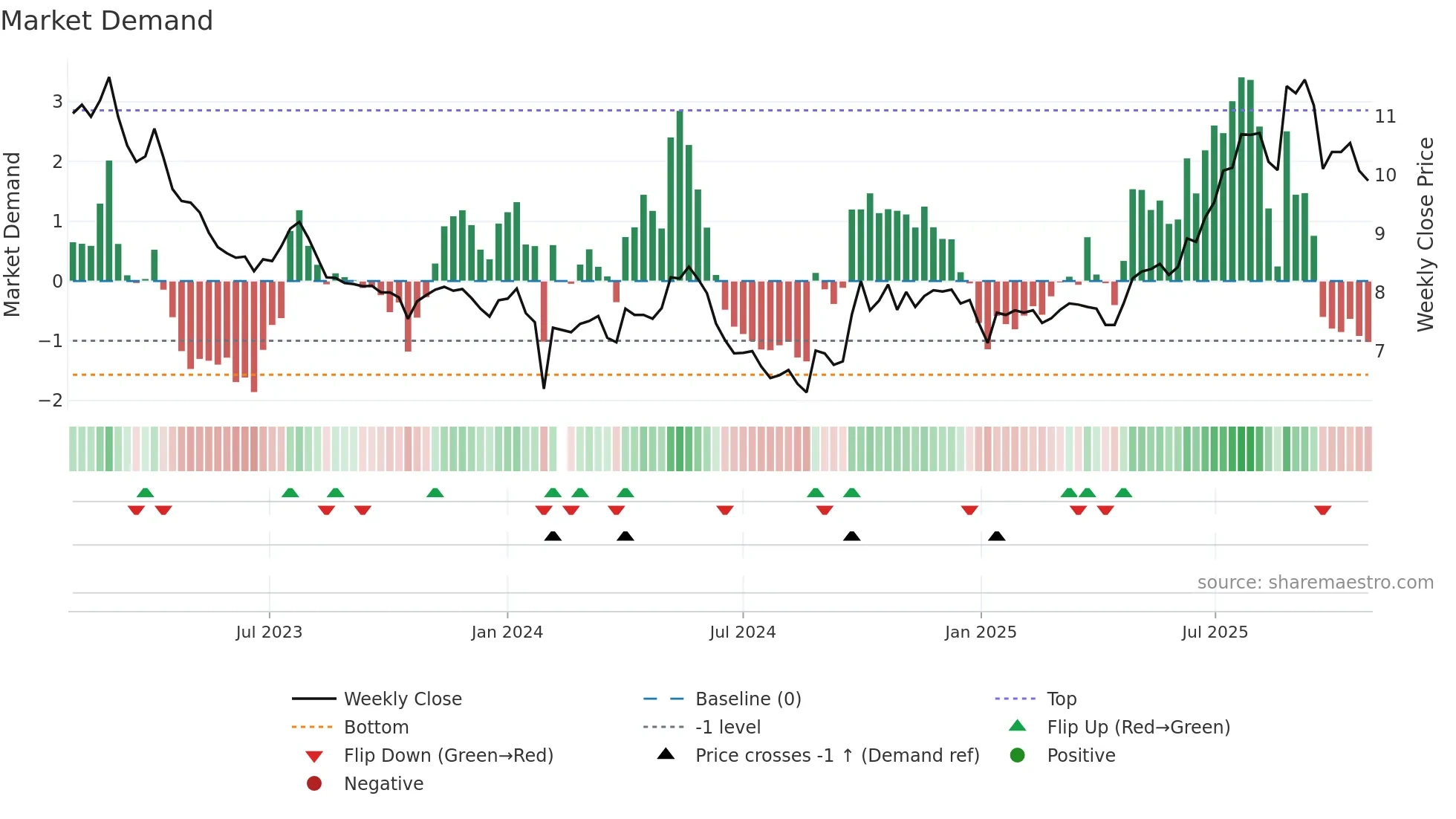 002539 weekly Market Demand chart