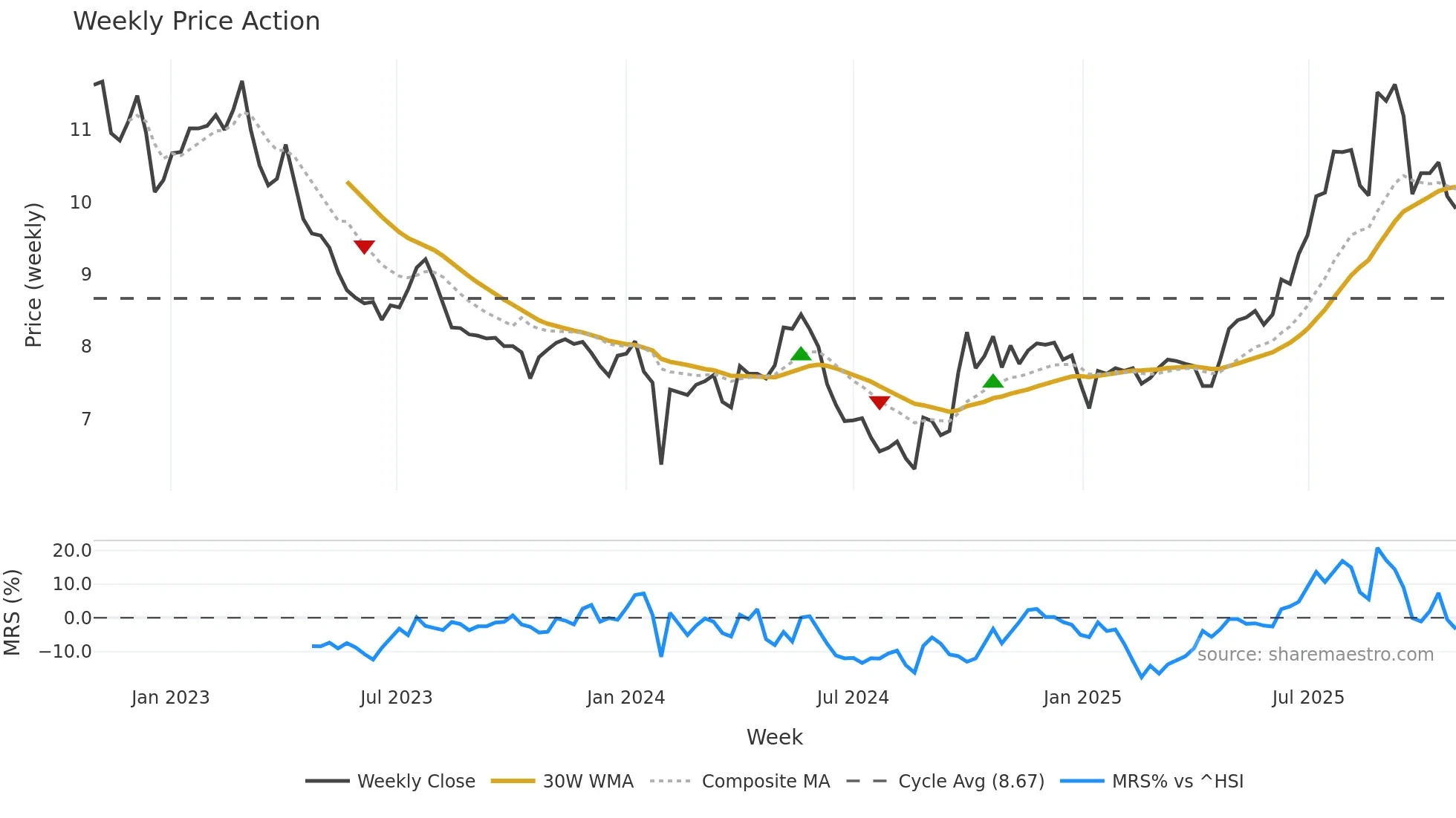 002539 weekly Price Action chart, closing 2025-10-27