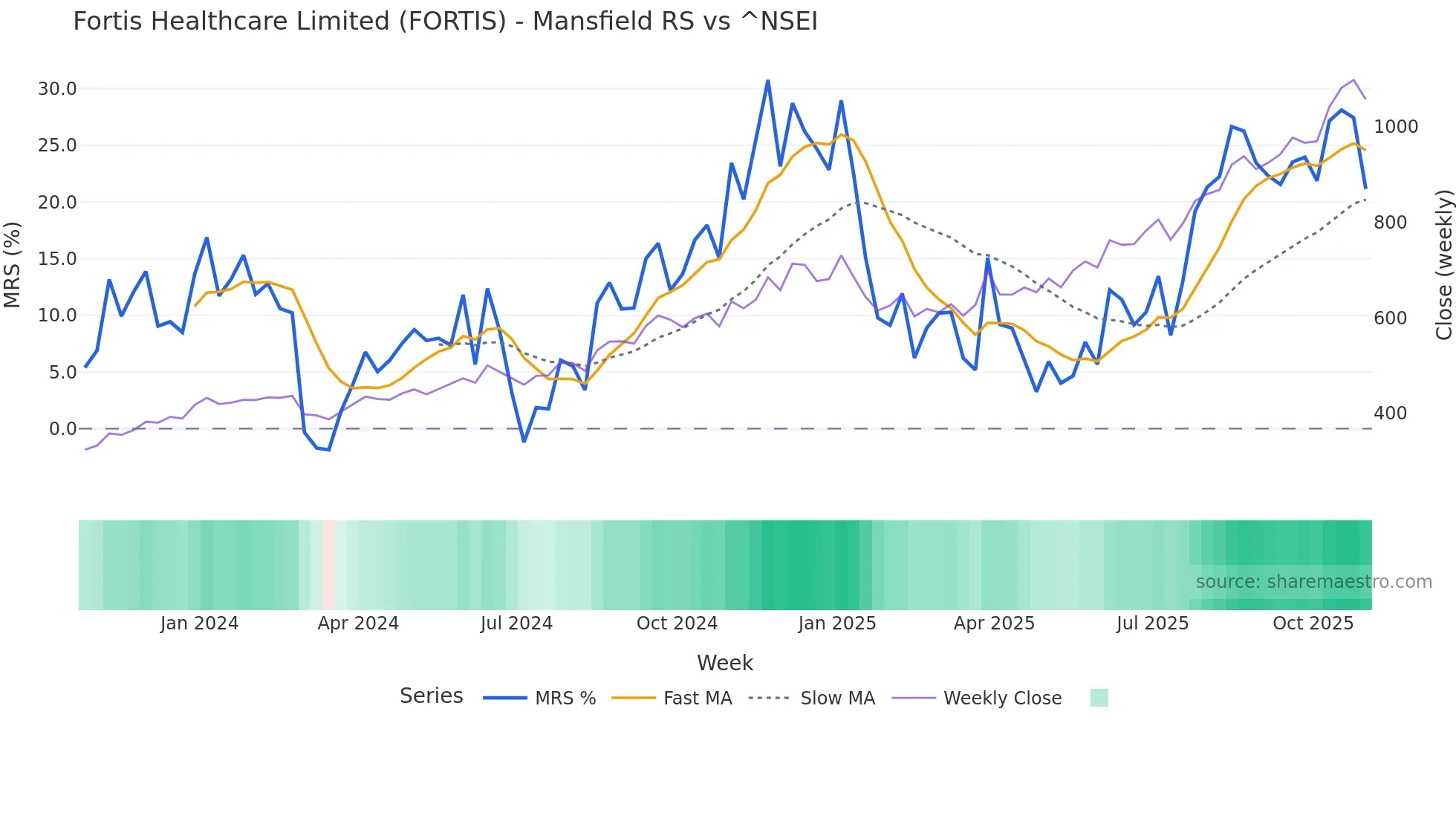 FORTIS Mansfield Relative Strength chart